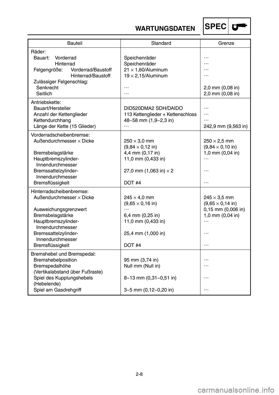 YAMAHA YZ250LC 2006  Notices Demploi (in French) 2-8
WARTUNGSDATENSPEC
Bauteil Standard Grenze
Räder:
Bauart: Vorderrad Speichenräder…
Hinterrad Speichenräder…
Felgengröße: Vorderrad/Baustoff 21 ×1,60/Aluminum…
Hinterrad/Baustoff 19 ×2,