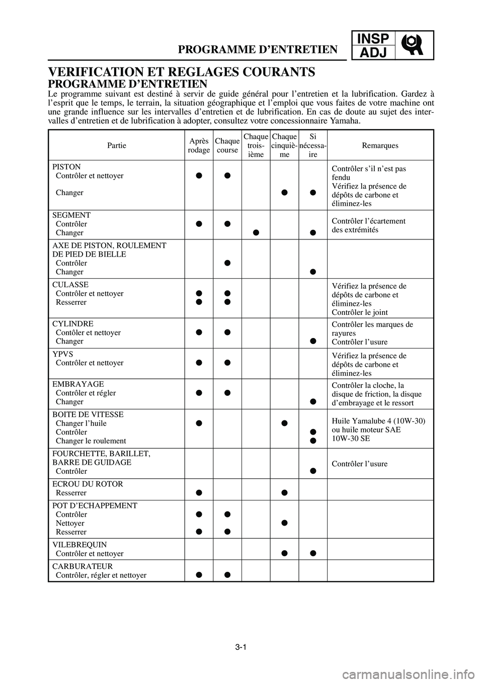 YAMAHA YZ250LC 2006  Notices Demploi (in French) 3-1
PROGRAMME D’ENTRETIEN
INSP
ADJ
VERIFICATION ET REGLAGES COURANTS
PROGRAMME D’ENTRETIEN
Le programme suivant est destiné à servir de guide général pour l’entretien et la lubrification. Ga