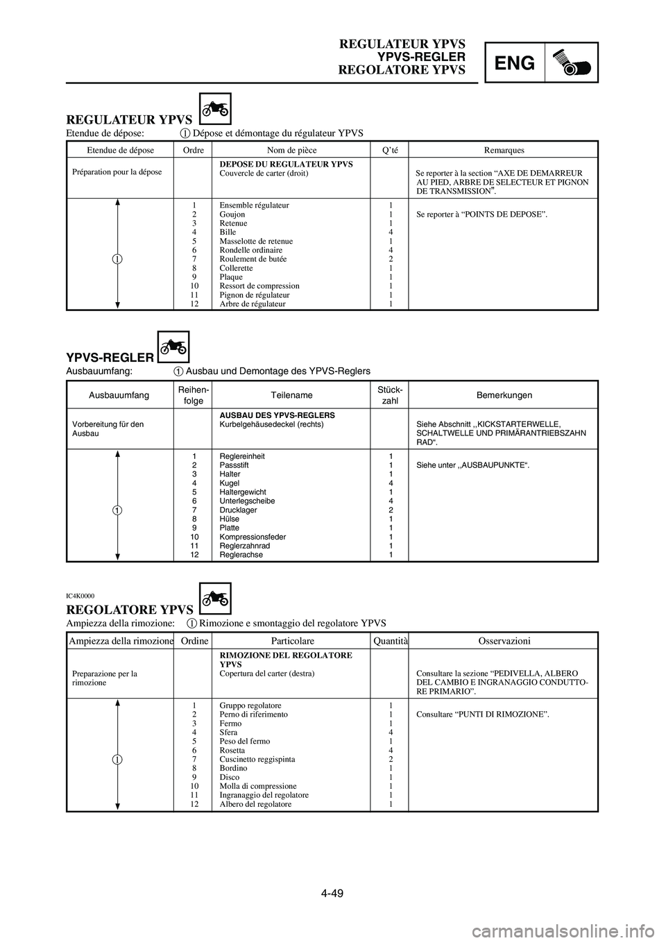 YAMAHA YZ250LC 2006 Owners Manual 4-49
REGULATEUR YPVS
YPVS-REGLER
REGOLATORE YPVSENG
AusbauumfangReihen-
TeilenameStück-
Bemerkungenfolge zahl
AUSBAU DES YPVS-REGLERS
Kurbelgehäusedeckel (rechts) Siehe Abschnitt ,,KICKSTARTERWELLE, YAMAHA YZ250LC 2006 Owners Manual 4-49
REGULATEUR YPVS
YPVS-REGLER
REGOLATORE YPVSENG
AusbauumfangReihen-
TeilenameStück-
Bemerkungenfolge zahl
AUSBAU DES YPVS-REGLERS
Kurbelgehäusedeckel (rechts) Siehe Abschnitt ,,KICKSTARTERWELLE,