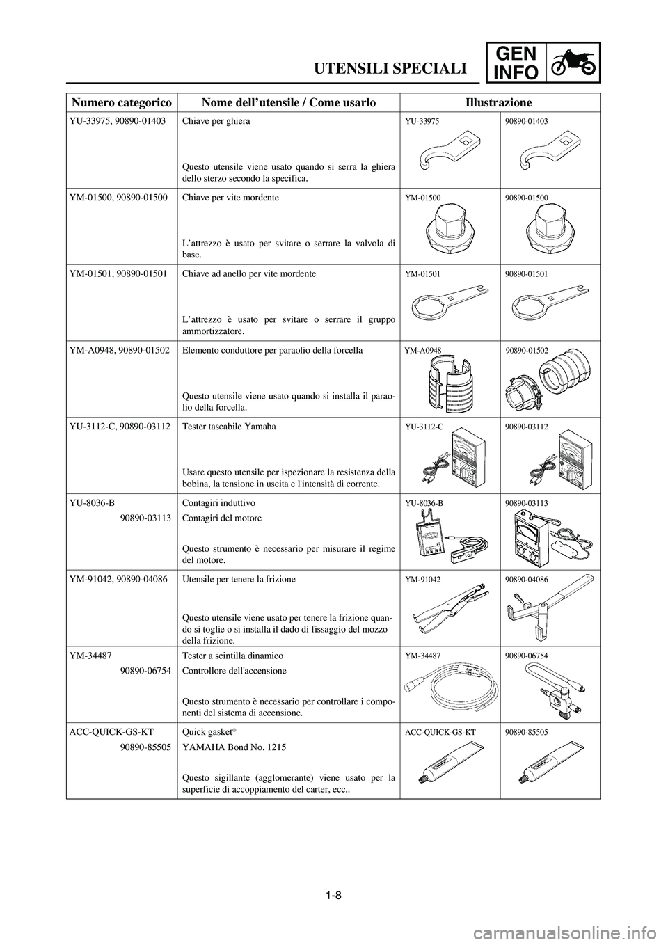 YAMAHA YZ250LC 2006 Notices Demploi (in French) 1-8
UTENSILI SPECIALI
GEN
INFO
Numero categorico Nome dell’utensile / Come usarlo Illustrazione
YU-33975, 90890-01403 Chiave per ghiera
Questo utensile viene usato quando si serra la ghiera
dello st YAMAHA YZ250LC 2006 Notices Demploi (in French) 1-8
UTENSILI SPECIALI
GEN
INFO
Numero categorico Nome dell’utensile / Come usarlo Illustrazione
YU-33975, 90890-01403 Chiave per ghiera
Questo utensile viene usato quando si serra la ghiera
dello st
