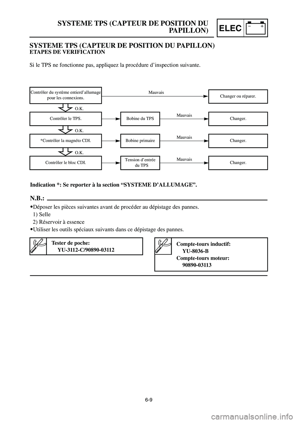 YAMAHA YZ250LC 2006  Owners Manual 6-9
SYSTEME TPS (CAPTEUR DE POSITION DU
PAPILLON)
ELEC
Bobine du TPS
Changer ou réparer.Contrôler du système entierd’allumage
pour les connexions.Mauvais
MauvaisContrôler le TPS.Changer.
Indicat