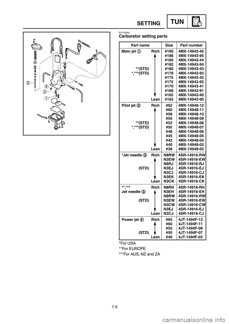 YAMAHA YZ250LC 2006  Notices Demploi (in French) 7-9
SETTINGTUN
EC71Q000
Carburetor setting parts
Part name Size Part number
Main jet 1 1
Rich #190 4MX-14943-45
#188 4MX-14943-95
#185 4MX-14943-44
#182 4MX-14943-94
**(STD) #180 4MX-14943-43
*,***(ST