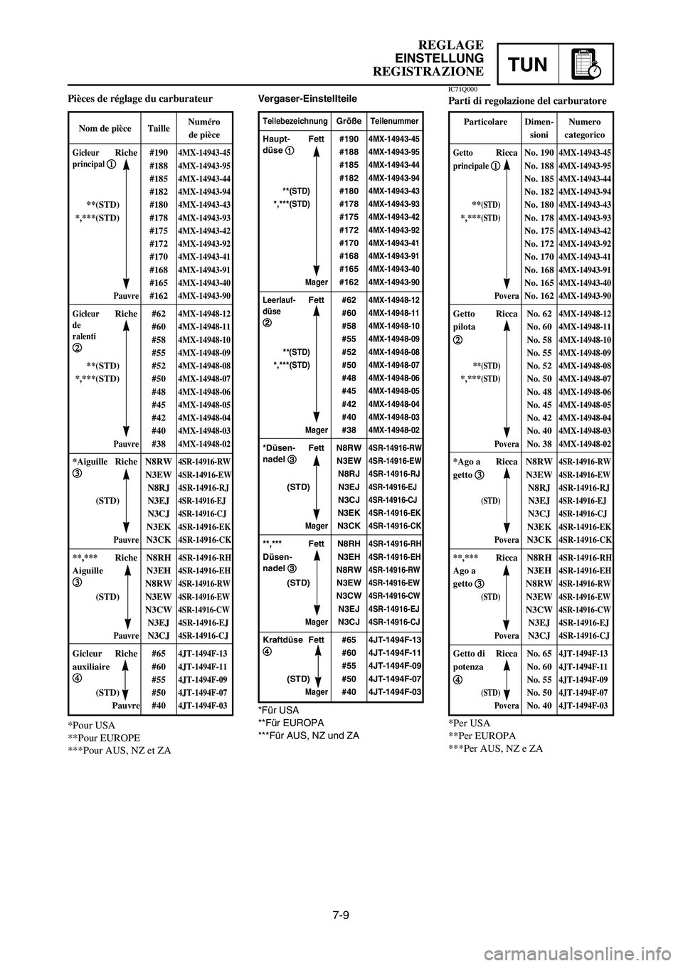 YAMAHA YZ250LC 2006  Notices Demploi (in French) 7-9
REGLAGE
EINSTELLUNG
REGISTRAZIONETUN
Vergaser-Einstellteile
*Für USA
**Für EUROPA
***Für AUS, NZ und ZA
*Per USA
**Per EUROPA
***Per AUS, NZ e ZA Pièces de réglage du carburateur
IC71Q000
Par