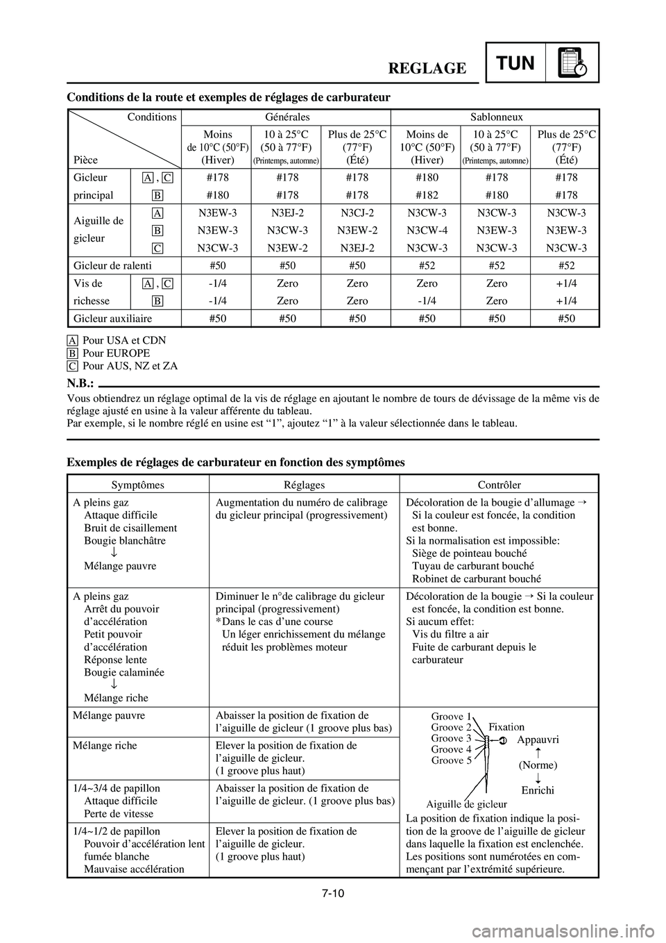 YAMAHA YZ250LC 2006  Notices Demploi (in French) 7-10
REGLAGETUN
Conditions de la route et exemples de réglages de carburateur
Exemples de réglages de carburateur en fonction des symptômes
Symptômes
A pleins gaz
Attaque difficile
Bruit de cisail