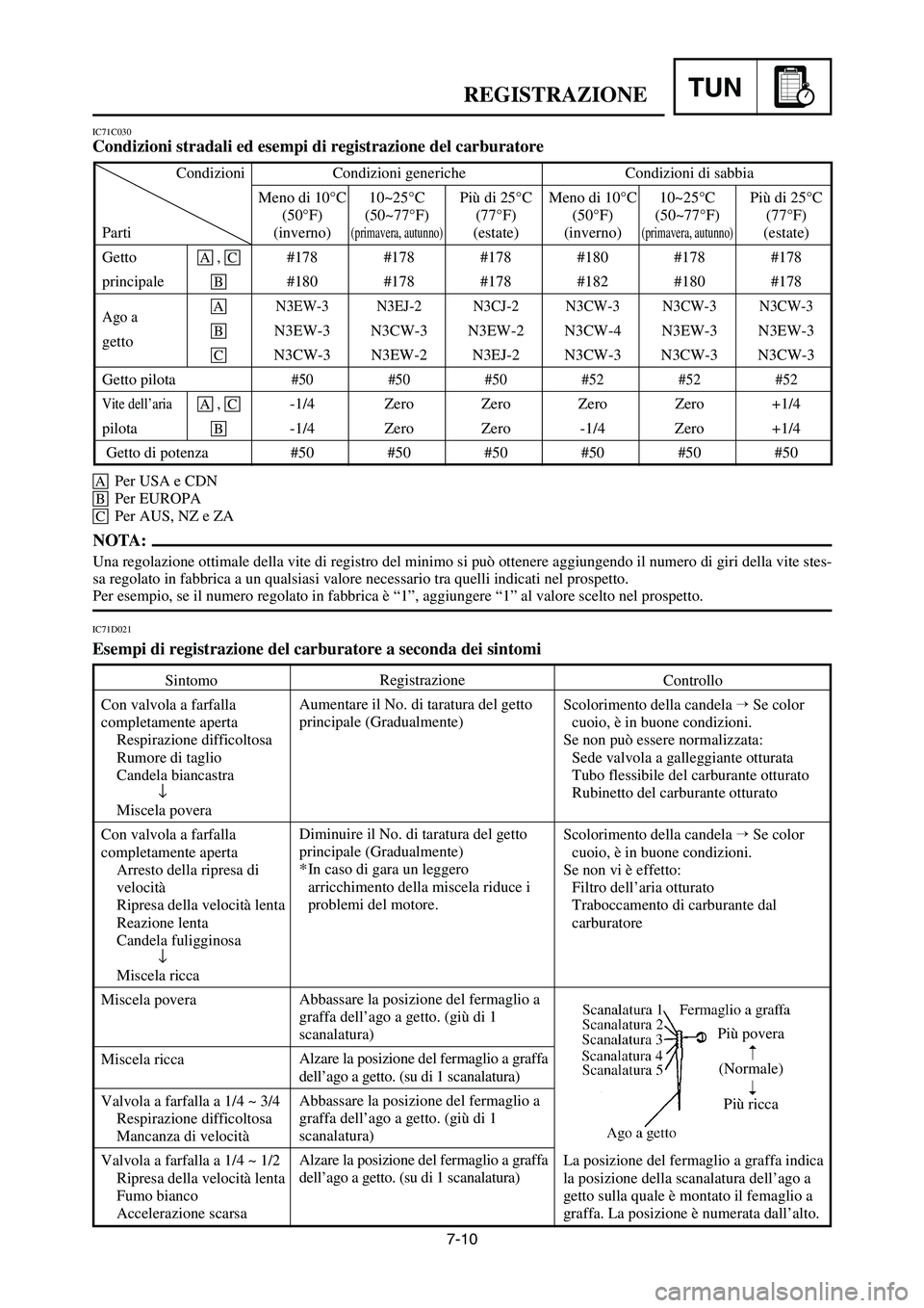 YAMAHA YZ250LC 2006 Notices Demploi (in French) 7-10
REGISTRAZIONETUN
IC71C030
Condizioni stradali ed esempi di registrazione del carburatore
IC71D021
Esempi di registrazione del carburatore a seconda dei sintomi
Sintomo
Con valvola a farfalla
comp YAMAHA YZ250LC 2006 Notices Demploi (in French) 7-10
REGISTRAZIONETUN
IC71C030
Condizioni stradali ed esempi di registrazione del carburatore
IC71D021
Esempi di registrazione del carburatore a seconda dei sintomi
Sintomo
Con valvola a farfalla
comp
