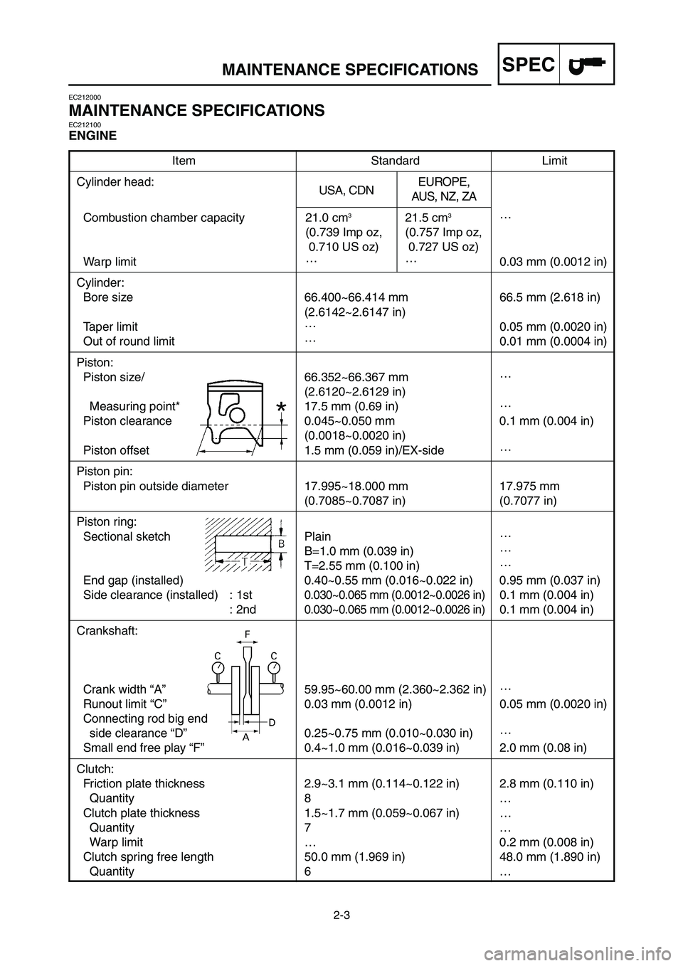 YAMAHA YZ250LC 2006 Owners Manual 2-3
MAINTENANCE SPECIFICATIONSSPEC
Item Standard Limit
Cylinder head:
USA, CDNEUROPE,
AUS, NZ, ZA
Combustion chamber capacity 21.0 cm
321.5 cm3…
(0.739 Imp oz, (0.757 Imp oz,
0.710 US oz) 0.727 US o YAMAHA YZ250LC 2006 Owners Manual 2-3
MAINTENANCE SPECIFICATIONSSPEC
Item Standard Limit
Cylinder head:
USA, CDNEUROPE,
AUS, NZ, ZA
Combustion chamber capacity 21.0 cm
321.5 cm3…
(0.739 Imp oz, (0.757 Imp oz,
0.710 US oz) 0.727 US o