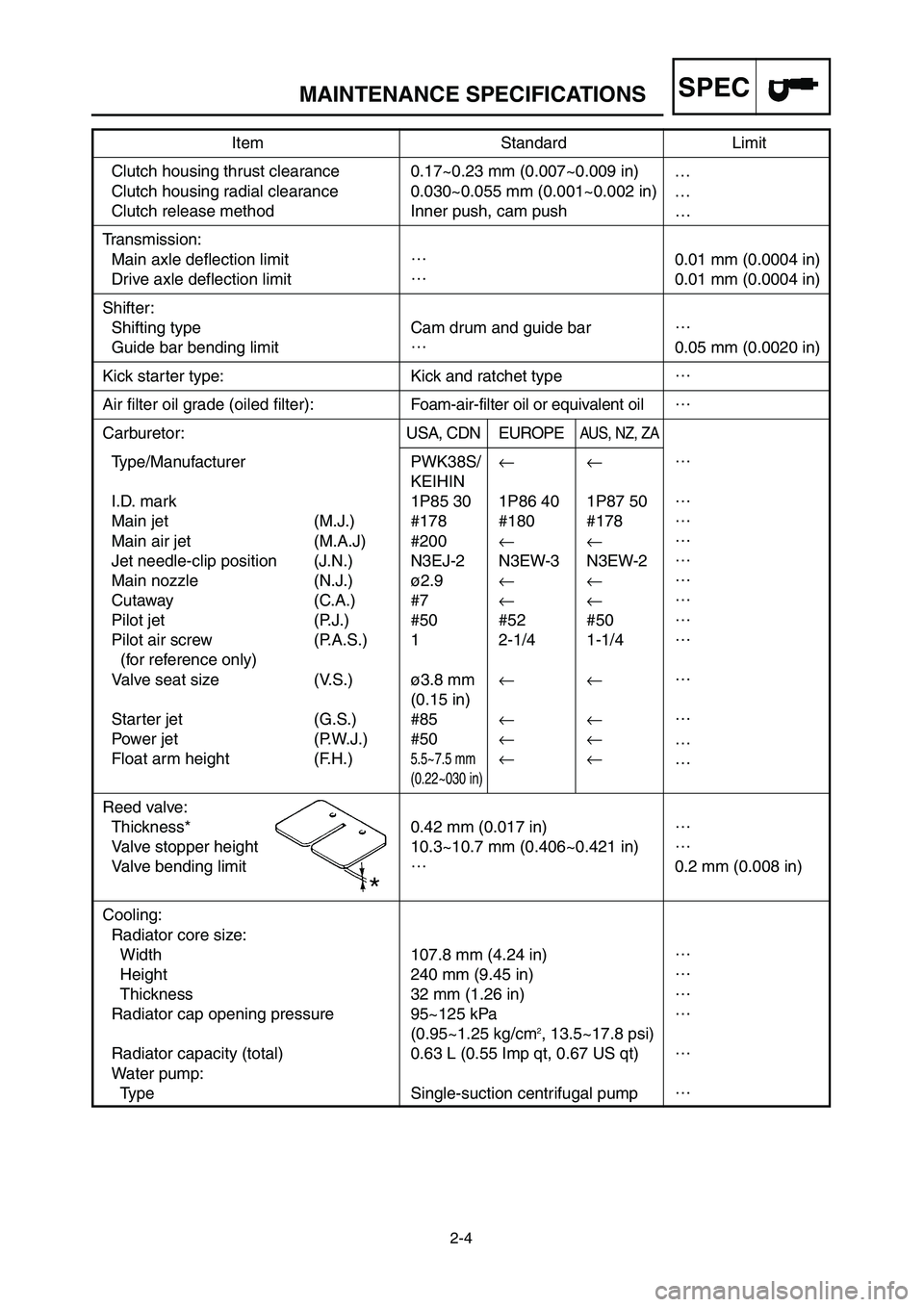 YAMAHA YZ250LC 2006  Betriebsanleitungen (in German) 2-4
MAINTENANCE SPECIFICATIONSSPEC
Item Standard Limit
Clutch housing thrust clearance 0.17~0.23 mm (0.007~0.009 in) …
Clutch housing radial clearance 0.030~0.055 mm (0.001~0.002 in) …
Clutch rele