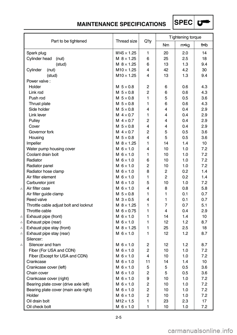 YAMAHA YZ250LC 2006  Notices Demploi (in French) 2-5
MAINTENANCE SPECIFICATIONSSPEC
Part to be tightened Thread size Q’tyT ightening torqueNm m•kg ft•lb
Spark plug
M14S×1.25 1 20 2.0 14
Cylinder head (nut) M  8 ×1.25 6 25 2.5 18
(stud) M  8 