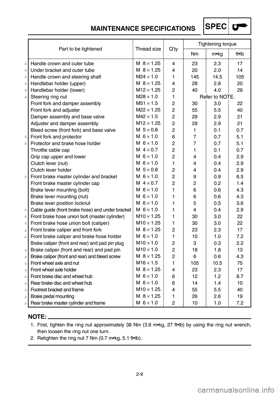 YAMAHA YZ250LC 2006  Notices Demploi (in French) 2-9
MAINTENANCE SPECIFICATIONSSPEC
17
14
105
20
29
22
40
21
21
0.7
5.1
5.1
0.7
2.9
2.9
2.9
6.5
1.4
4.3
4.3
3.6
2.9
22
22
17
7.2
2.2
13
4.3
75
17
8.7
10
40
19
7.2M  8 × 1.25
M  8 × 1.25
M24 × 1.0
M 