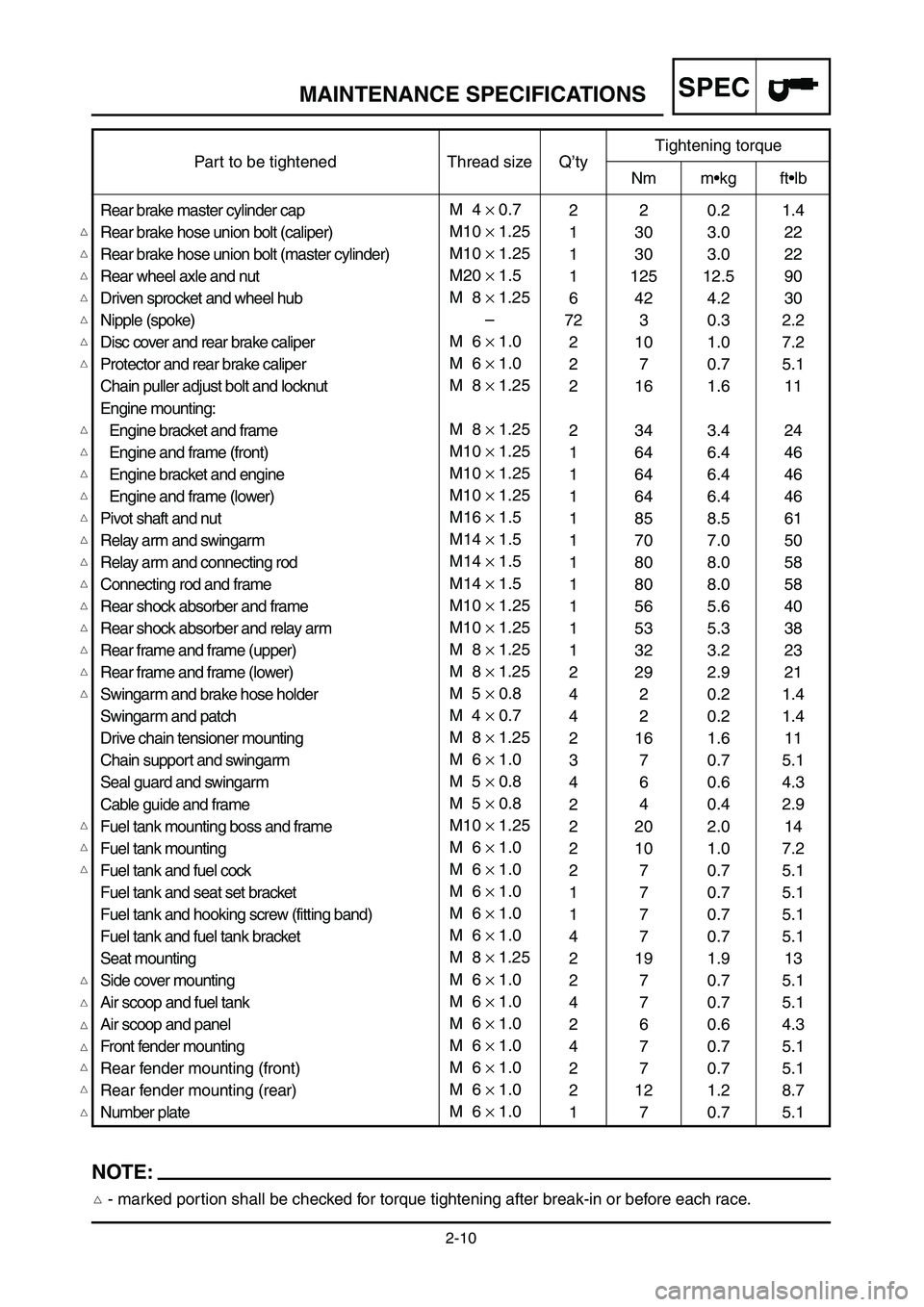 YAMAHA YZ250LC 2006  Owners Manual 2-10
MAINTENANCE SPECIFICATIONSSPEC
M  4 × 0.7
M10 × 1.25
M10 × 1.25
M20 × 1.5
M  8 × 1.25
–
M  6 × 1.0
M  6 × 1.0
M  8 × 1.25
M  8 × 1.25
M10 × 1.25
M10 × 1.25
M10 × 1.25
M16 × 1.5
M14
