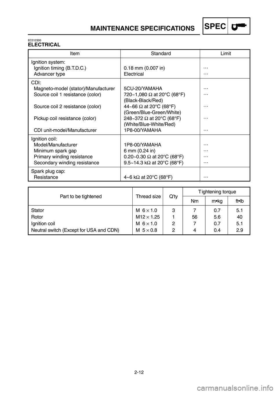 YAMAHA YZ250LC 2006  Manuale duso (in Italian) 2-12
MAINTENANCE SPECIFICATIONSSPEC
EC212300
ELECTRICAL
Part to be tightened Thread size Q’tyT ightening torqueNm m•kg ft•lb
Stator M  6 ×1.0 3 7 0.7 5.1
Rotor M12 ×1.25 1 56 5.6 40
Ignition c