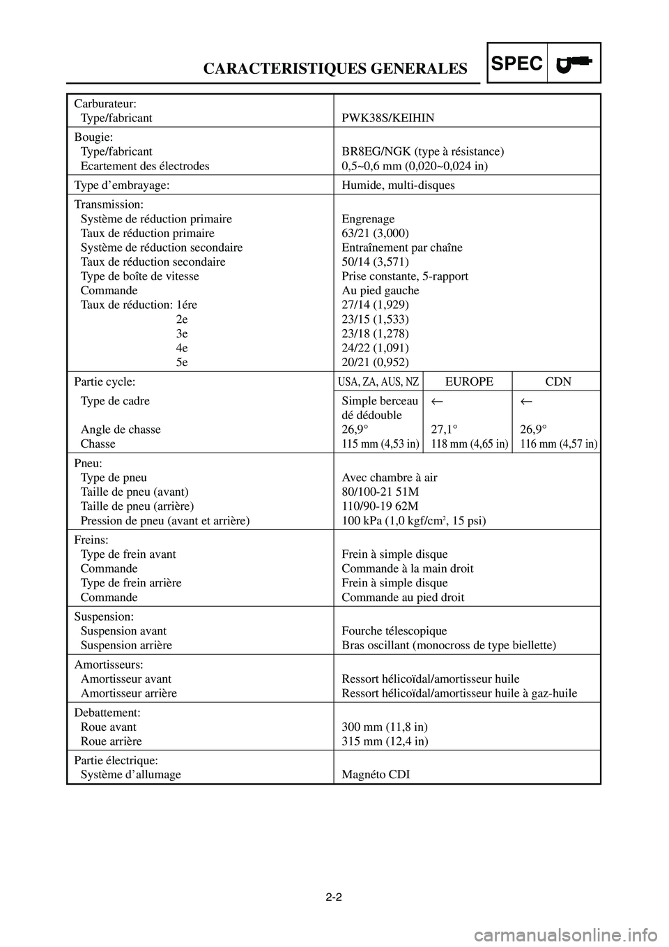 YAMAHA YZ250LC 2006 Manual Online 2-2
CARACTERISTIQUES GENERALESSPEC
Carburateur:
Type/fabricant PWK38S/KEIHIN
Bougie:
Type/fabricant BR8EG/NGK (type à résistance)
Ecartement des électrodes 0,5~0,6 mm (0,020~0,024 in)
Type d’embr YAMAHA YZ250LC 2006 Manual Online 2-2
CARACTERISTIQUES GENERALESSPEC
Carburateur:
Type/fabricant PWK38S/KEIHIN
Bougie:
Type/fabricant BR8EG/NGK (type à résistance)
Ecartement des électrodes 0,5~0,6 mm (0,020~0,024 in)
Type d’embr
