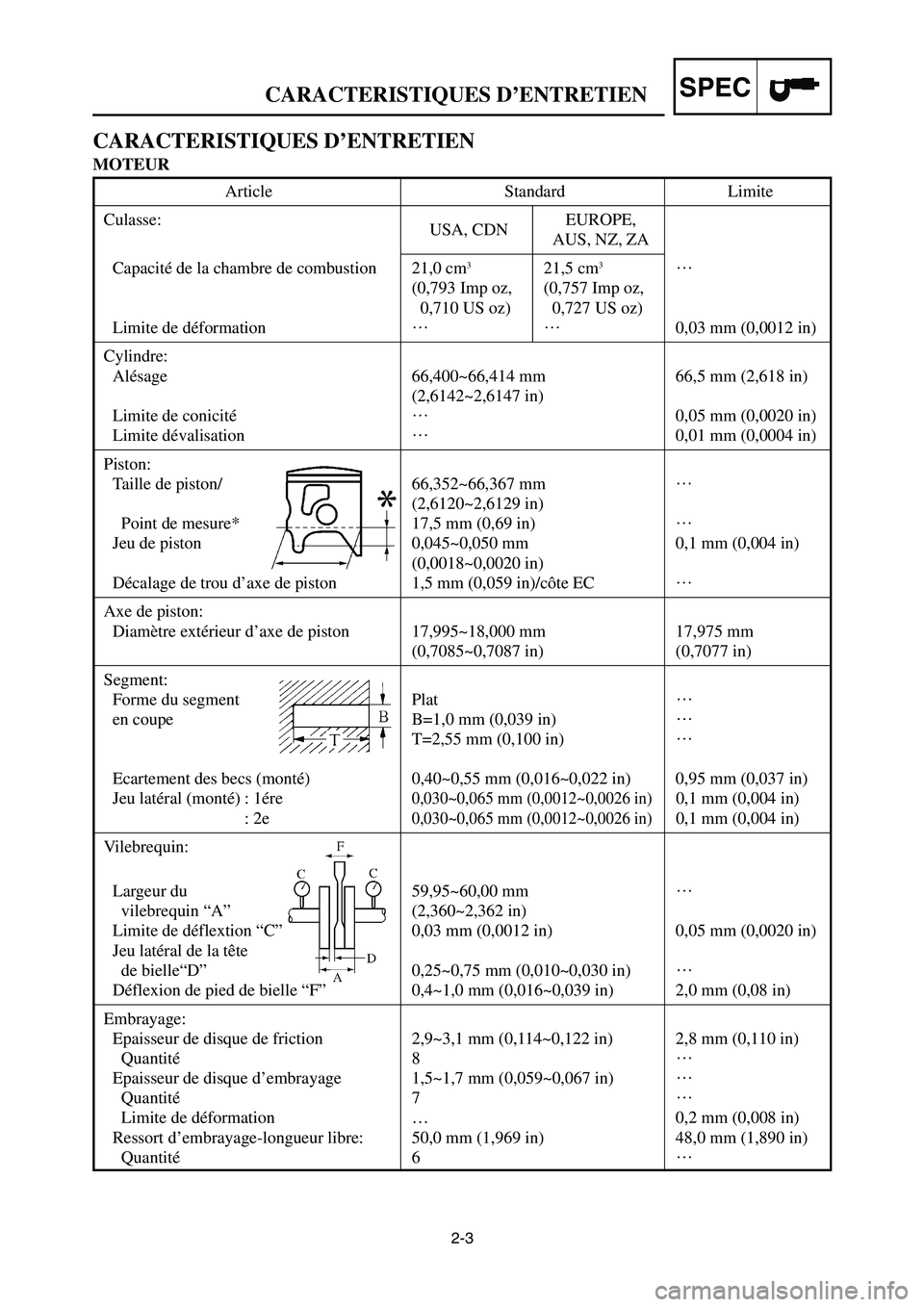 YAMAHA YZ250LC 2006 Manual Online 2-3
CARACTERISTIQUES D’ENTRETIENSPEC
CARACTERISTIQUES D’ENTRETIEN
MOTEUR
Article Standard Limite
Culasse:
USA, CDNEUROPE,
AUS, NZ, ZA
Capacité de la chambre de combustion 21,0 cm
321,5 cm3…
(0, YAMAHA YZ250LC 2006 Manual Online 2-3
CARACTERISTIQUES D’ENTRETIENSPEC
CARACTERISTIQUES D’ENTRETIEN
MOTEUR
Article Standard Limite
Culasse:
USA, CDNEUROPE,
AUS, NZ, ZA
Capacité de la chambre de combustion 21,0 cm
321,5 cm3…
(0,