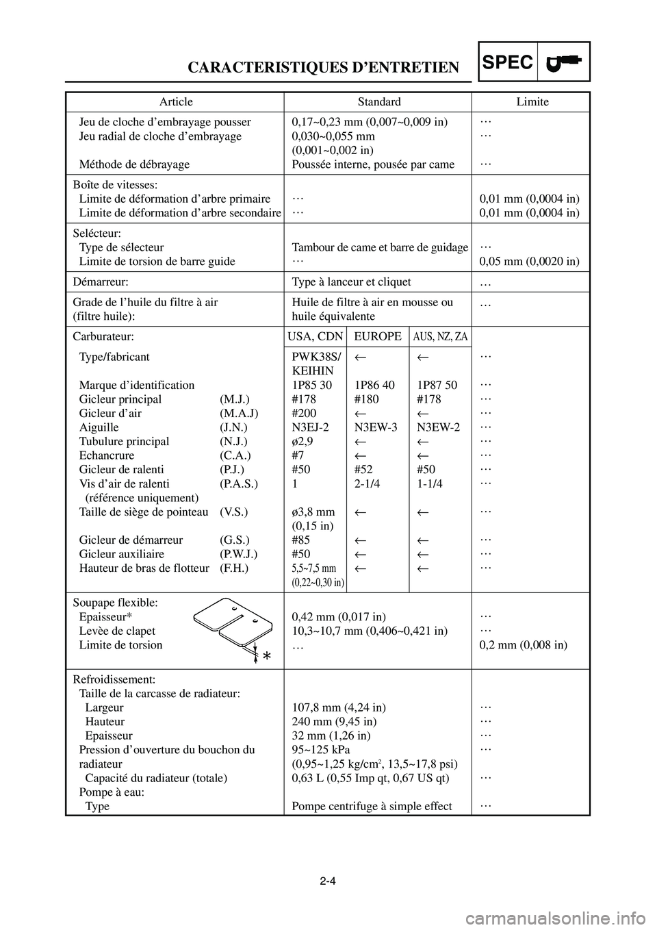 YAMAHA YZ250LC 2006 Manual Online 2-4
CARACTERISTIQUES D’ENTRETIENSPEC
Article Standard Limite
Jeu de cloche d’embrayage pousser 0,17~0,23 mm (0,007~0,009 in)…
Jeu radial de cloche d’embrayage 0,030~0,055 mm…
(0,001~0,002 in YAMAHA YZ250LC 2006 Manual Online 2-4
CARACTERISTIQUES D’ENTRETIENSPEC
Article Standard Limite
Jeu de cloche d’embrayage pousser 0,17~0,23 mm (0,007~0,009 in)…
Jeu radial de cloche d’embrayage 0,030~0,055 mm…
(0,001~0,002 in
