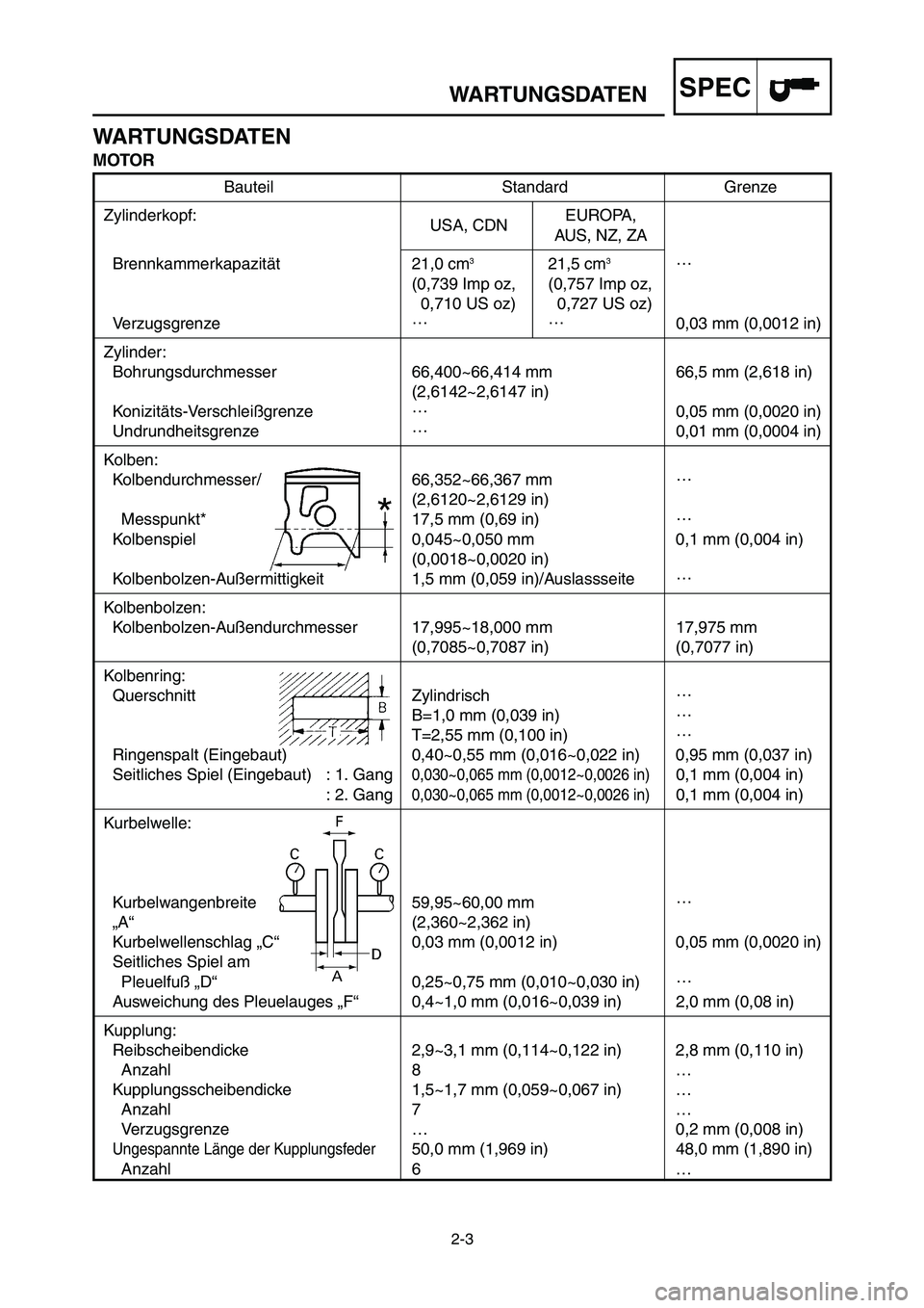 YAMAHA YZ250LC 2006  Notices Demploi (in French) 2-3
WARTUNGSDATENSPEC
Bauteil Standard Grenze
Zylinderkopf:
USA, CDNEUROPA, 
AUS, NZ, ZA
Brennkammerkapazität 21,0 cm
321,5 cm3…
(0,739 Imp oz, (0,757 Imp oz,
0,710 US oz) 0,727 US oz)
Verzugsgrenz