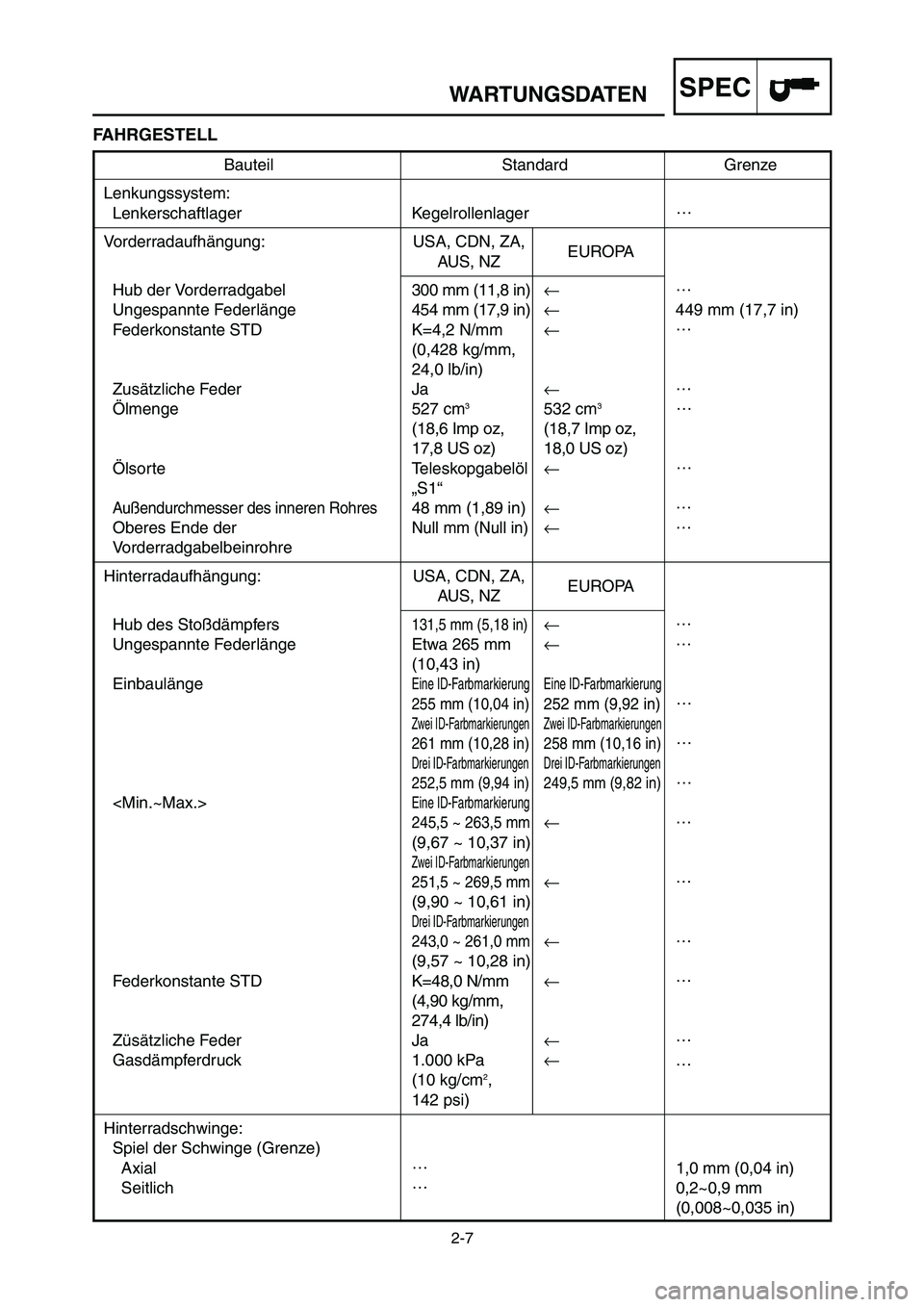 YAMAHA YZ250LC 2006  Notices Demploi (in French) 2-7
WARTUNGSDATENSPEC
Bauteil Standard Grenze
Lenkungssystem:
Lenkerschaftlager Kegelrollenlager…
Vorderradaufhängung: USA, CDN, ZA,
EUROPA
AUS, NZ
Hub der Vorderradgabel300 mm (11,8 in)←…
Unge