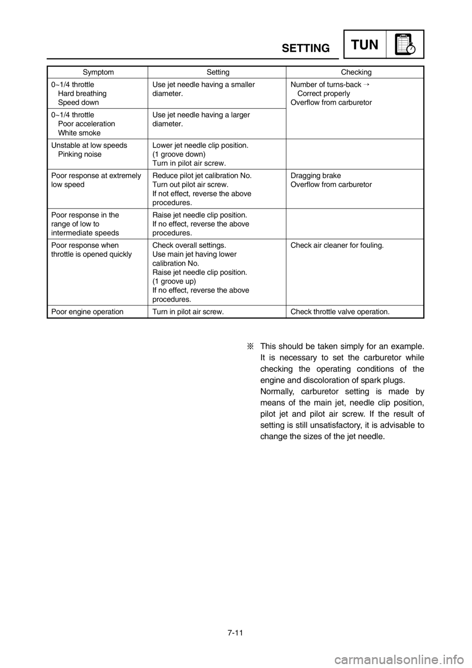 YAMAHA YZ250LC 2005  Manuale duso (in Italian) 7-11
SETTINGTUN
Symptom Setting Checking
0~1/4 throttle Use jet needle having a smaller  Number of turns-back 
Hard breathing diameter. Correct properly
Speed down Overflow from carburetor
0~1/4 thro