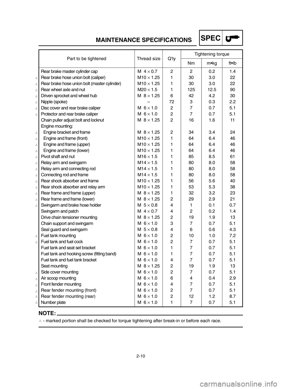 YAMAHA YZ250LC 2004  Owners Manual 2-10
MAINTENANCE SPECIFICATIONSSPEC
M  4 × 0.7
M10 × 1.25
M10 × 1.25
M20 × 1.5
M  8 × 1.25
–
M  6 × 1.0
M  6 × 1.0
M  8 × 1.25
M  8 × 1.25
M10 × 1.25
M10 × 1.25
M10 × 1.25
M16 × 1.5
M14