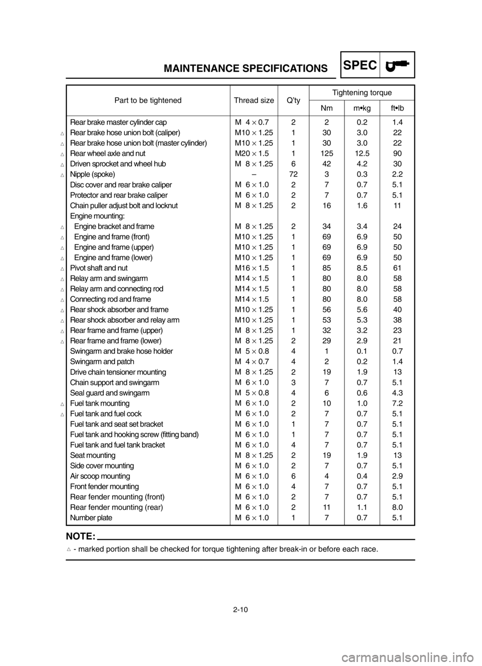 YAMAHA YZ250LC 2003  Notices Demploi (in French) 2-10
MAINTENANCE SPECIFICATIONSSPEC
M  4 × 0.7
M10 × 1.25
M10 × 1.25
M20 × 1.5
M  8 × 1.25
–
M  6 × 1.0
M  6 × 1.0
M  8 × 1.25
M  8 × 1.25
M10 × 1.25
M10 × 1.25
M10 × 1.25
M16 × 1.5
M14