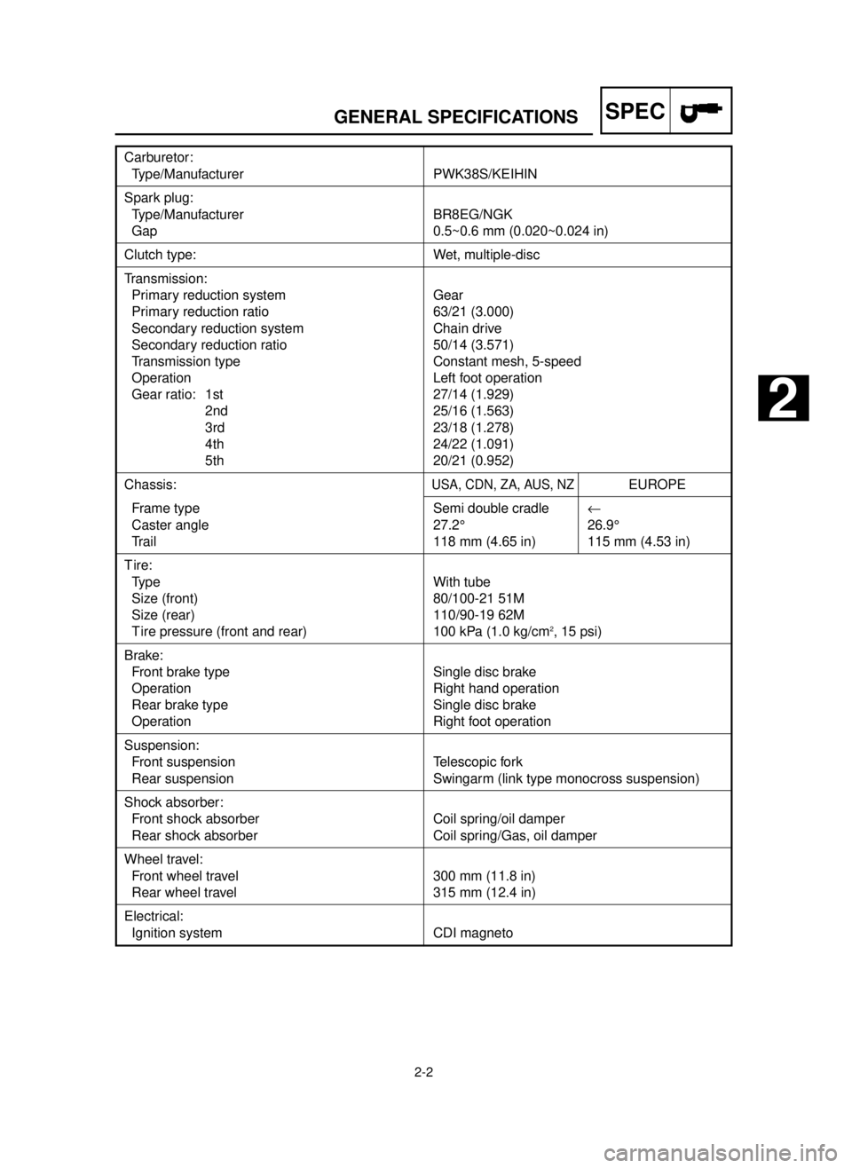 YAMAHA YZ250LC 2001  Betriebsanleitungen (in German) 2-2
GENERAL SPECIFICATIONSSPEC
Carburetor:
Type/Manufacturer PWK38S/KEIHIN
Spark plug:
Type/Manufacturer BR8EG/NGK
Gap 0.5~0.6 mm (0.020~0.024 in)
Clutch type: Wet, multiple-disc
Transmission:
Primary