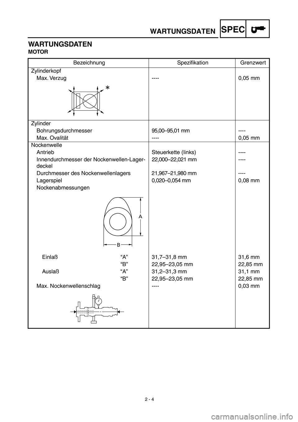 YAMAHA YZ426F 2002 Betriebsanleitungen (in German)
2 - 4
WARTUNGSDATEN
SPEC
WARTUNGSDATEN
MOTOR
Bezeichnung Spezifikation Grenzwert
Zylinderkopf
Max. Verzug ---- 0,05 mm
Zylinder
Bohrungsdurchmesser95,00–95,01 mm----
Max. Ovalität ---- 0,0 YAMAHA YZ426F 2002 Betriebsanleitungen (in German)
2 - 4
WARTUNGSDATEN
SPEC
WARTUNGSDATEN
MOTOR
Bezeichnung Spezifikation Grenzwert
Zylinderkopf
Max. Verzug ---- 0,05 mm
Zylinder
Bohrungsdurchmesser95,00–95,01 mm----
Max. Ovalität ---- 0,0