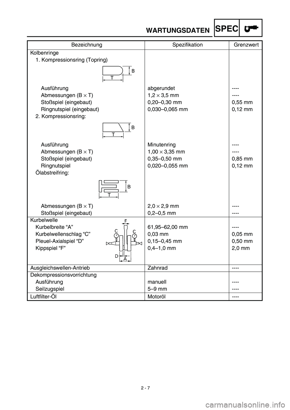 YAMAHA YZ426F 2002 Betriebsanleitungen (in German)
2 - 7
WARTUNGSDATEN
SPEC
Kolbenringe
1. Kompressionsring (Topring)
Ausführung abgerundet ----
Abmessungen (B
×
T) 1,2
×
3,5 mm ----
Stoßspiel (eingebaut) 0,20–0,30 mm 0,55 mm
Rin YAMAHA YZ426F 2002 Betriebsanleitungen (in German)
2 - 7
WARTUNGSDATEN
SPEC
Kolbenringe
1. Kompressionsring (Topring)
Ausführung abgerundet ----
Abmessungen (B
×
T) 1,2
×
3,5 mm ----
Stoßspiel (eingebaut) 0,20–0,30 mm 0,55 mm
Rin