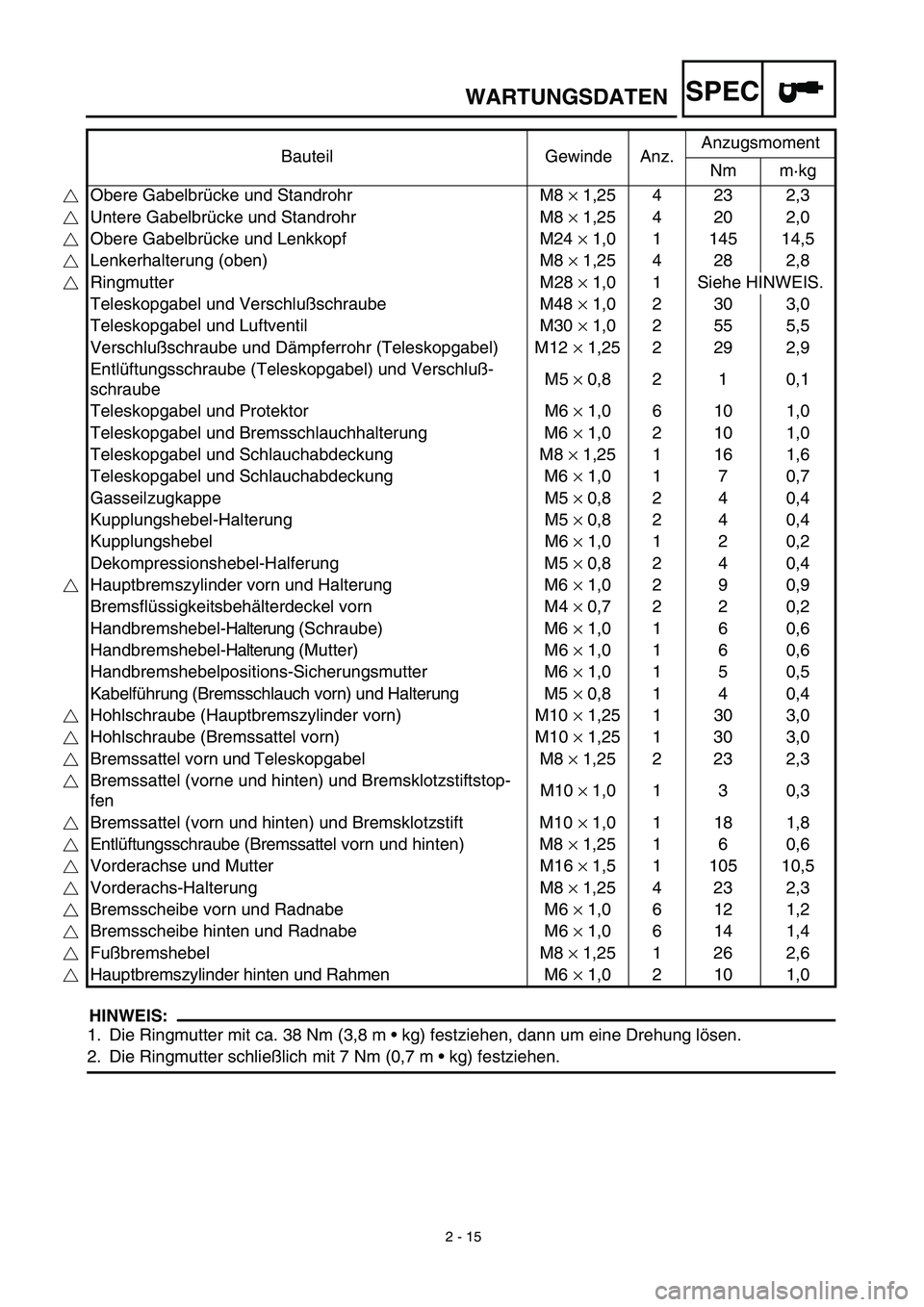YAMAHA YZ426F 2002 User Guide 2 - 15
WARTUNGSDATENSPEC
HINWEIS:
1. Die Ringmutter mit ca. 38 Nm (3,8 m • kg) festziehen, dann um eine Drehung lösen.
2. Die Ringmutter schließlich mit 7 Nm (0,7 m • kg) festziehen. Bauteil Gew