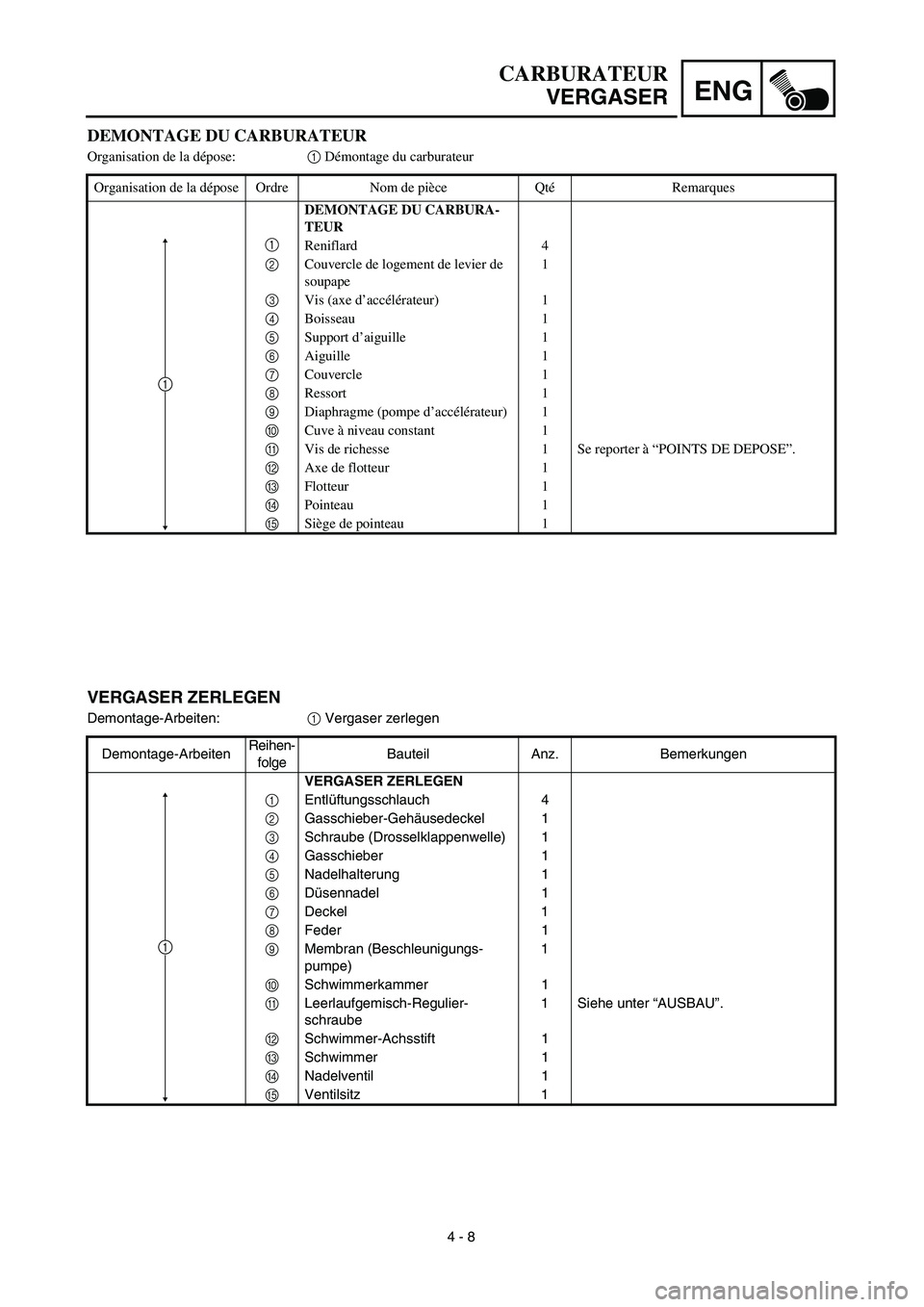 YAMAHA YZ426F 2002 Owners Manual ENG
4 - 8
CARBURATEUR
VERGASER
VERGASER ZERLEGEN
Demontage-Arbeiten:1 Vergaser zerlegen
Demontage-ArbeitenReihen-
folgeBauteil Anz. Bemerkungen
VERGASER ZERLEGEN
1Entlüftungsschlauch 4
2Gasschieber-G