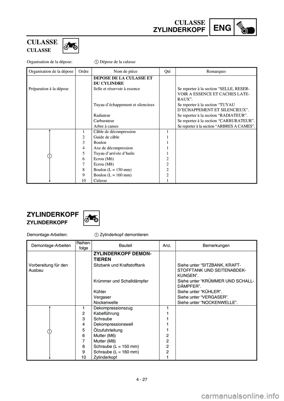 YAMAHA YZ426F 2002 Owners Manual ENG
4 - 27
CULASSE
ZYLINDERKOPF
ZYLINDERKOPF
ZYLINDERKOPF
Demontage-Arbeiten:1 Zylinderkopf demontieren
Demontage-ArbeitenReihen-
folgeBauteil Anz. Bemerkungen
ZYLINDERKOPF DEMON-
TIEREN
Vorbereitung 