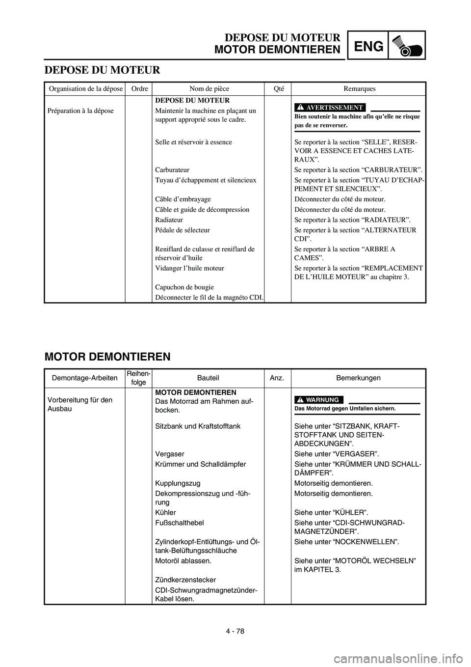 YAMAHA YZ426F 2002 Service Manual ENG
4 - 78
DEPOSE DU MOTEUR
MOTOR DEMONTIEREN
MOTOR DEMONTIEREN
Demontage-ArbeitenReihen-
folgeBauteil Anz. Bemerkungen
Vorbereitung für den 
AusbauMOTOR DEMONTIEREN
Das Motorrad am Rahmen auf-
bocke