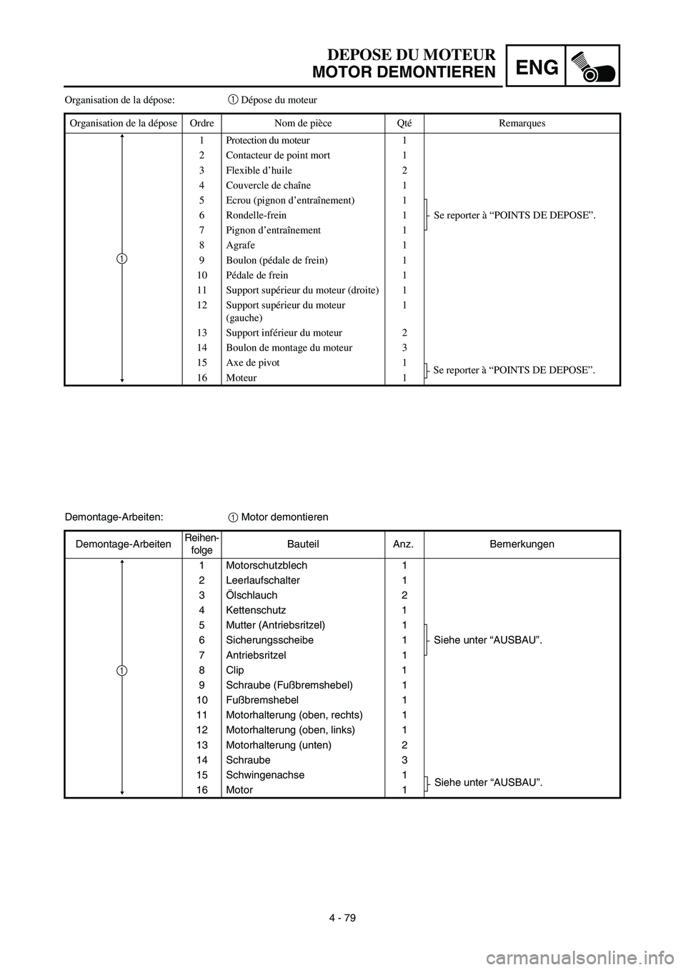 YAMAHA YZ426F 2002 Service Manual ENG
4 - 79
DEPOSE DU MOTEUR
MOTOR DEMONTIEREN
Demontage-Arbeiten:1 Motor demontieren
Demontage-ArbeitenReihen-
folgeBauteil Anz. Bemerkungen
1 Motorschutzblech 1
2 Leerlaufschalter 1
3Ölschlauch 2
4 