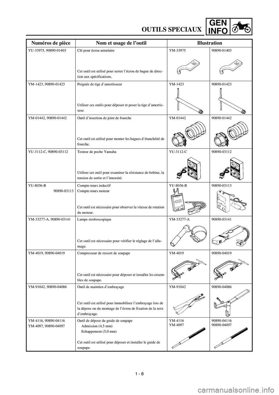 YAMAHA YZ426F 2002  Betriebsanleitungen (in German) GEN
INFO
OUTILS SPECIAUX
YU-33975, 90890-01403 Clé pour écrou annulaire
Cet outil est utilisé pour serrer l’écrou de bague de direc-
tion aux spécifications.YM-33975 90890-01403
YM-1423, 90890-