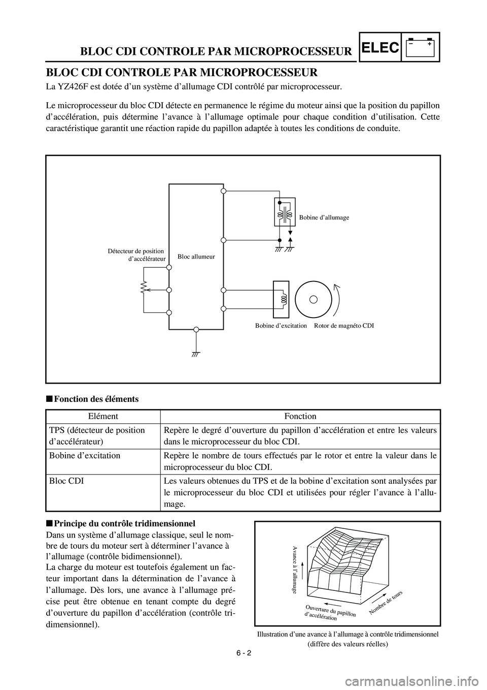 YAMAHA YZ426F 2002  Betriebsanleitungen (in German) –+ELEC
 
BLOC CDI CONTROLE PAR MICROPROCESSEUR
BLOC CDI CONTROLE PAR MICROPROCESSEUR 
La YZ426F est dotée d’un système d’allumage CDI contrôlé par microprocesseur.
Le microprocesseur du bloc