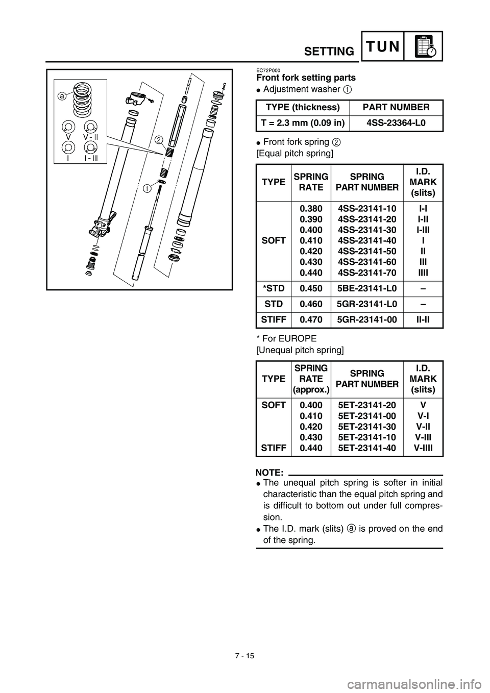 YAMAHA YZ426F 2002 Owners Manual 7 - 15
TUN
EC72P000
Front fork setting parts
Adjustment washer 1 
Front fork spring 2 
[Equal pitch spring]
* For EUROPE
[Unequal pitch spring]
NOTE:
The unequal pitch spring is softer in initial
c