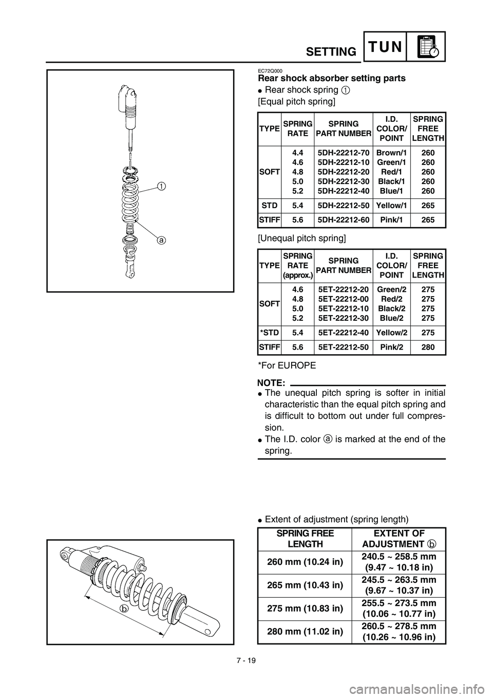 YAMAHA YZ426F 2002 Owners Manual 7 - 19
TUNSETTING
EC72Q000
Rear shock absorber setting parts
Rear shock spring 1 
[Equal pitch spring]
[Unequal pitch spring]
*For EUROPE
NOTE:
The unequal pitch spring is softer in initial
characte