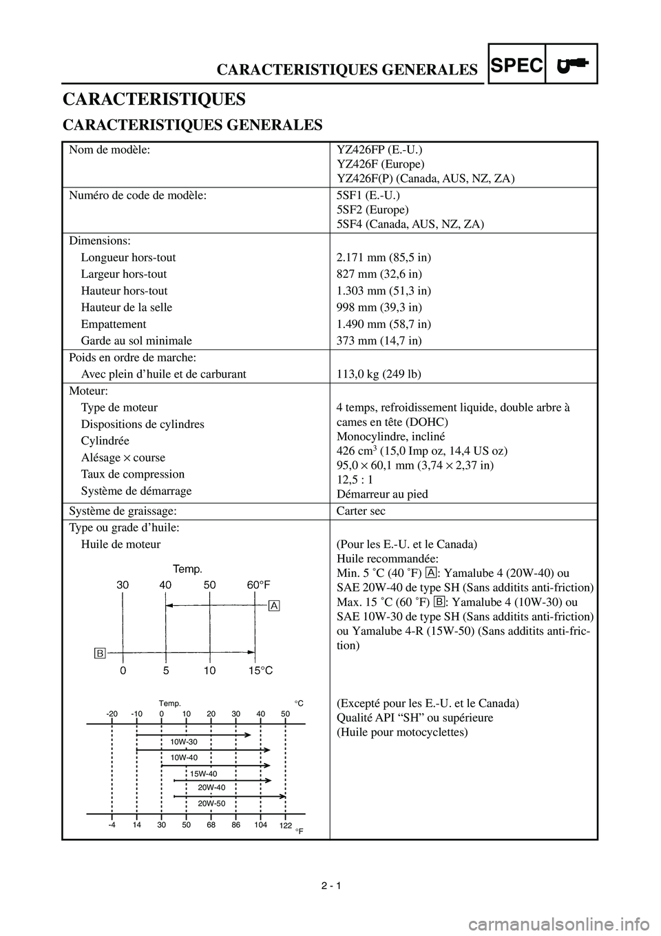 YAMAHA YZ426F 2002  Notices Demploi (in French)  
2 - 1 
CARACTERISTIQUES GENERALES
SPEC
 
CARACTERISTIQUES 
CARACTERISTIQUES GENERALES 
Nom de modèle: YZ426FP (E.-U.)
YZ426F (Europe)
YZ426F(P) (Canada, AUS, NZ, ZA)
Numéro de code de modèle: 5SF