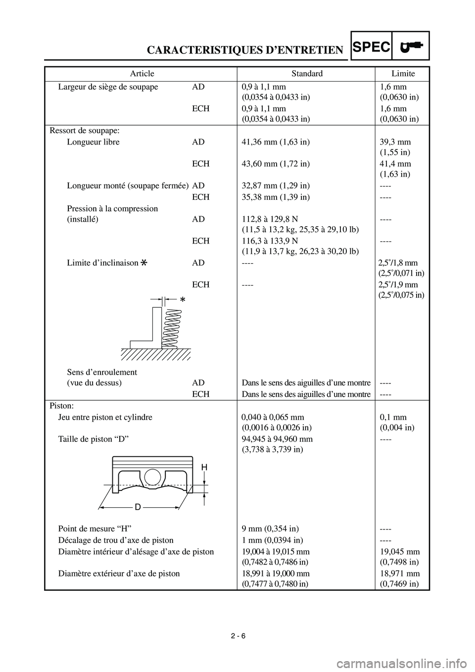 YAMAHA YZ426F 2002 Betriebsanleitungen (in German)
2 - 6
CARACTERISTIQUES D’ENTRETIEN
SPEC
Largeur de siège de soupape AD0,9 à 1,1 mm
(0,0354 à 0,0433 in)1,6 mm
(0,0630 in)
ECH 0,9 à 1,1 mm
(0,0354 à 0,0433 in)1,6 mm
(0,0630 in)
Ressor YAMAHA YZ426F 2002 Betriebsanleitungen (in German)
2 - 6
CARACTERISTIQUES D’ENTRETIEN
SPEC
Largeur de siège de soupape AD0,9 à 1,1 mm
(0,0354 à 0,0433 in)1,6 mm
(0,0630 in)
ECH 0,9 à 1,1 mm
(0,0354 à 0,0433 in)1,6 mm
(0,0630 in)
Ressor