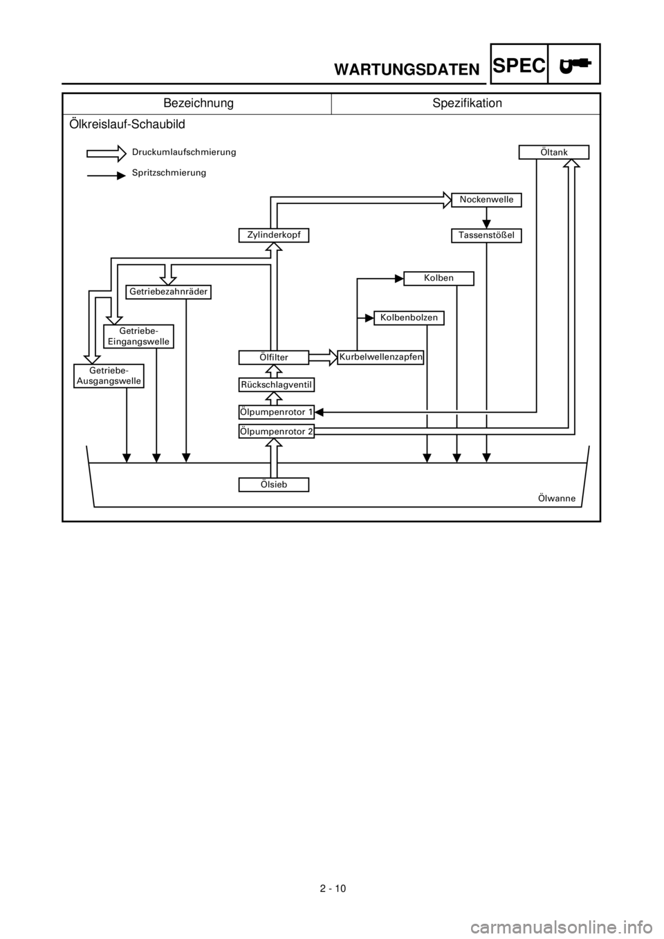 YAMAHA YZ426F 2001 Owners Manual
2 - 10
WARTUNGSDATEN
SPEC
Bezeichnung Spezifikation
Ölkreislauf-Schaubild
Druckumlaufschmierung
Spritzschmierung
Ölsieb
Ölwanne
Ölpumpenrotor 1
Ölpumpenrotor 2
Öltank
Ölfilter
Rückschlag YAMAHA YZ426F 2001 Owners Manual
2 - 10
WARTUNGSDATEN
SPEC
Bezeichnung Spezifikation
Ölkreislauf-Schaubild
Druckumlaufschmierung
Spritzschmierung
Ölsieb
Ölwanne
Ölpumpenrotor 1
Ölpumpenrotor 2
Öltank
Ölfilter
Rückschlag