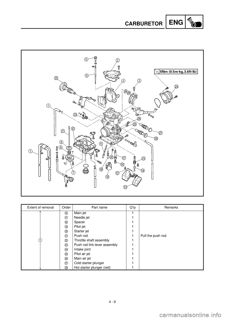 YAMAHA YZ426F 2001 Owners Manual 4 - 9
ENGCARBURETOR
Extent of removal Order Part name Q’ty Remarks
FMain jet 1
GNeedle jet 1
HSpacer 1
IPilot jet 1
JStarter jet 1
KPush rod 1 Pull the push rod.
LThrottle shaft assembly 1
MPush rod YAMAHA YZ426F 2001 Owners Manual 4 - 9
ENGCARBURETOR
Extent of removal Order Part name Q’ty Remarks
FMain jet 1
GNeedle jet 1
HSpacer 1
IPilot jet 1
JStarter jet 1
KPush rod 1 Pull the push rod.
LThrottle shaft assembly 1
MPush rod