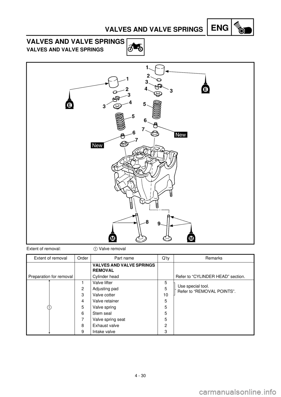 YAMAHA YZ426F 2001 Owners Manual 4 - 30
ENGVALVES AND VALVE SPRINGS
VALVES AND VALVE SPRINGS
VALVES AND VALVE SPRINGS
Extent of removal:1 Valve removal
Extent of removal Order Part name Q’ty Remarks
VALVES AND VALVE SPRINGS
REMOVA YAMAHA YZ426F 2001 Owners Manual 4 - 30
ENGVALVES AND VALVE SPRINGS
VALVES AND VALVE SPRINGS
VALVES AND VALVE SPRINGS
Extent of removal:1 Valve removal
Extent of removal Order Part name Q’ty Remarks
VALVES AND VALVE SPRINGS
REMOVA