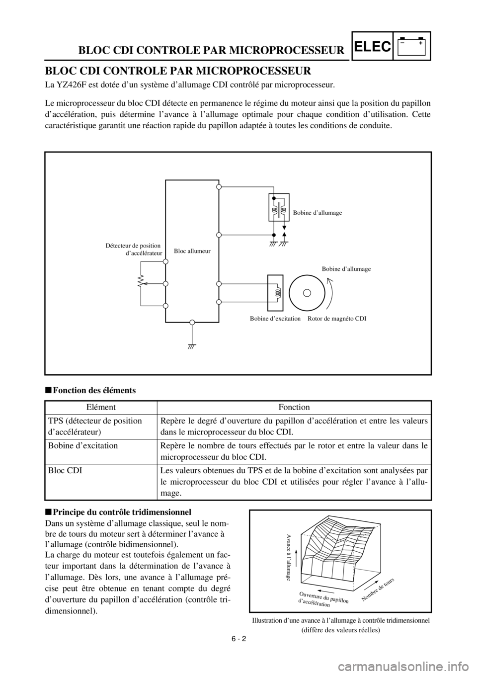 YAMAHA YZ426F 2001 Owners Manual –+ELEC
BLOC CDI CONTROLE PAR MICROPROCESSEUR
BLOC CDI CONTROLE PAR MICROPROCESSEUR
La YZ426F est dotée d’un système d’allumage CDI contrôlé par microprocesseur.
Le microprocesseur du bloc YAMAHA YZ426F 2001 Owners Manual –+ELEC
BLOC CDI CONTROLE PAR MICROPROCESSEUR
BLOC CDI CONTROLE PAR MICROPROCESSEUR
La YZ426F est dotée d’un système d’allumage CDI contrôlé par microprocesseur.
Le microprocesseur du bloc