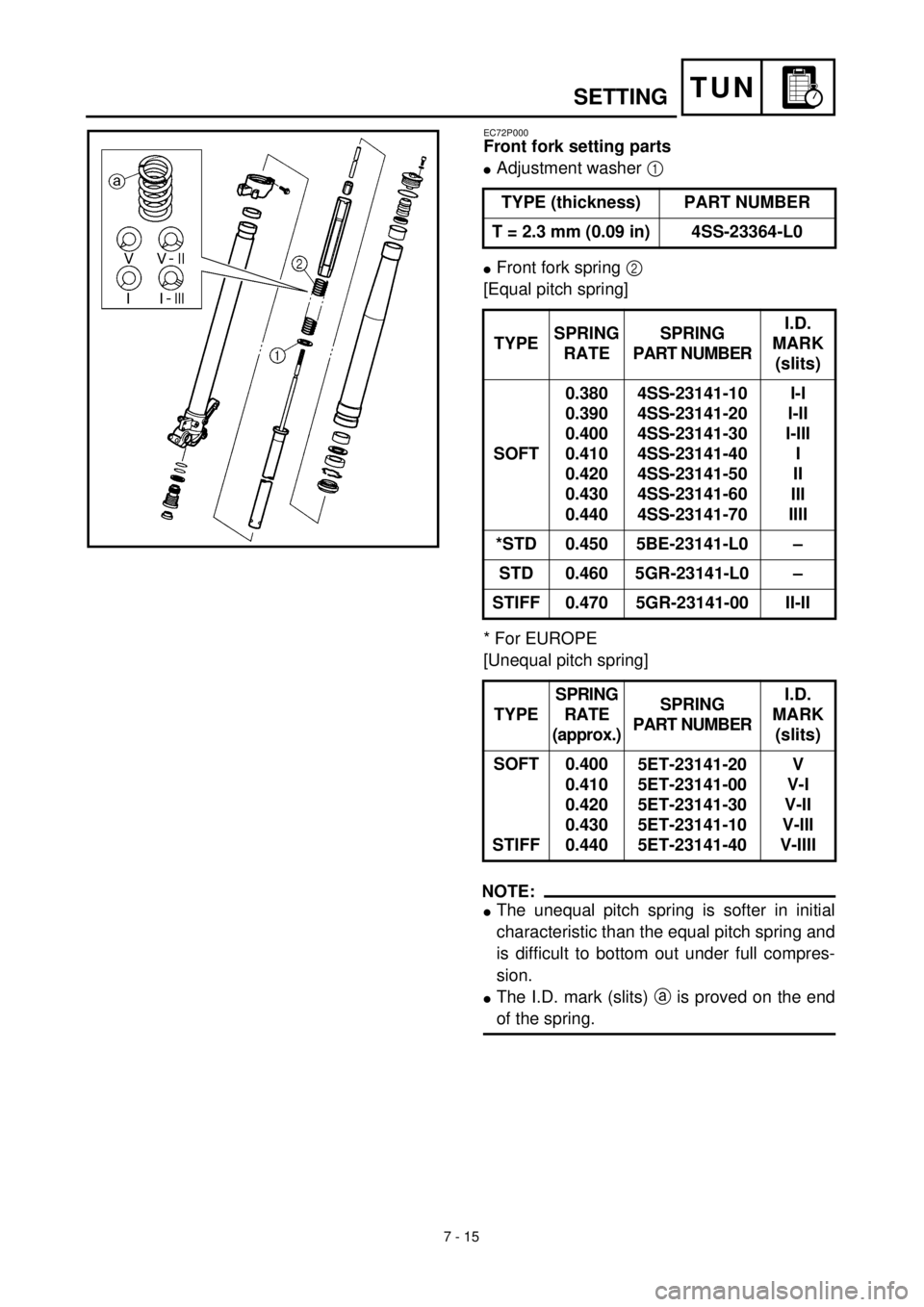 YAMAHA YZ426F 2001  Owners Manual  
7 - 15
TUN
 
EC72P000 
Front fork setting parts 
l 
Adjustment washer  
1 
  
l 
Front fork spring  
2 
 
[Equal pitch spring]
* For EUROPE
[Unequal pitch spring]
NOTE:
 
l 
The unequal pitch spring