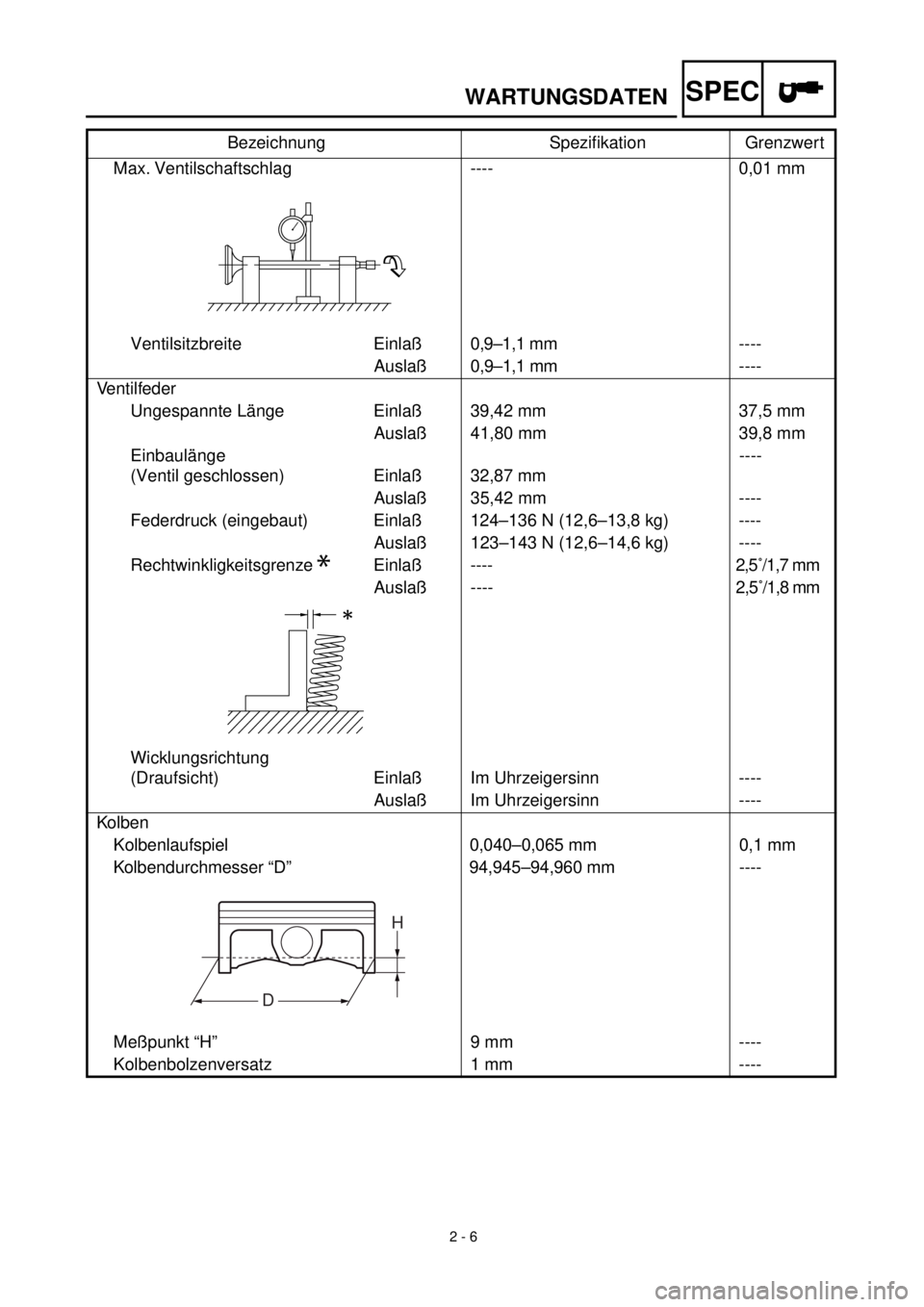 YAMAHA YZ426F 2000 Betriebsanleitungen (in German)
2 - 6
WARTUNGSDATEN
SPEC
Max. Ventilschaftschlag ---- 0,01 mm
Ventilsitzbreite Einlaß0,9–1,1 mm----
Auslaß0,9–1,1 mm----
Ventilfeder
Ungespannte Länge Einlaß 39,42 mm 37,5 mm
Auslaß 41,8 YAMAHA YZ426F 2000 Betriebsanleitungen (in German)
2 - 6
WARTUNGSDATEN
SPEC
Max. Ventilschaftschlag ---- 0,01 mm
Ventilsitzbreite Einlaß0,9–1,1 mm----
Auslaß0,9–1,1 mm----
Ventilfeder
Ungespannte Länge Einlaß 39,42 mm 37,5 mm
Auslaß 41,8