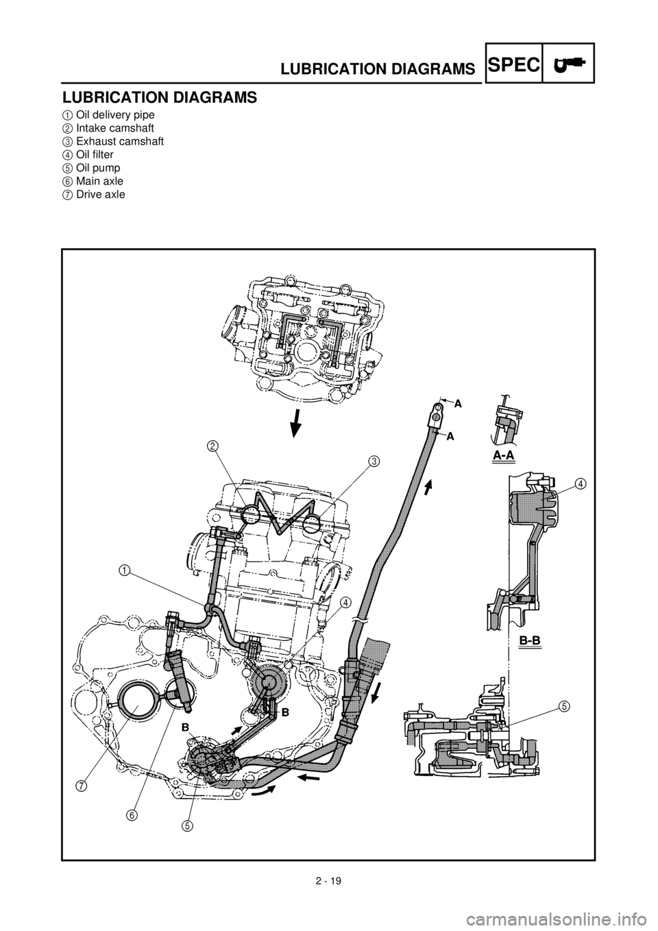 YAMAHA YZ426F 2000 Betriebsanleitungen (in German)
2 - 19
SPEC
LUBRICATION DIAGRAMS
LUBRICATION DIAGRAMS
1
Oil delivery pipe
2
Intake camshaft
3
Exhaust camshaft
4
Oil filter
5
Oil pump
6
Main axle
7
Drive axle YAMAHA YZ426F 2000 Betriebsanleitungen (in German)
2 - 19
SPEC
LUBRICATION DIAGRAMS
LUBRICATION DIAGRAMS
1
Oil delivery pipe
2
Intake camshaft
3
Exhaust camshaft
4
Oil filter
5
Oil pump
6
Main axle
7
Drive axle