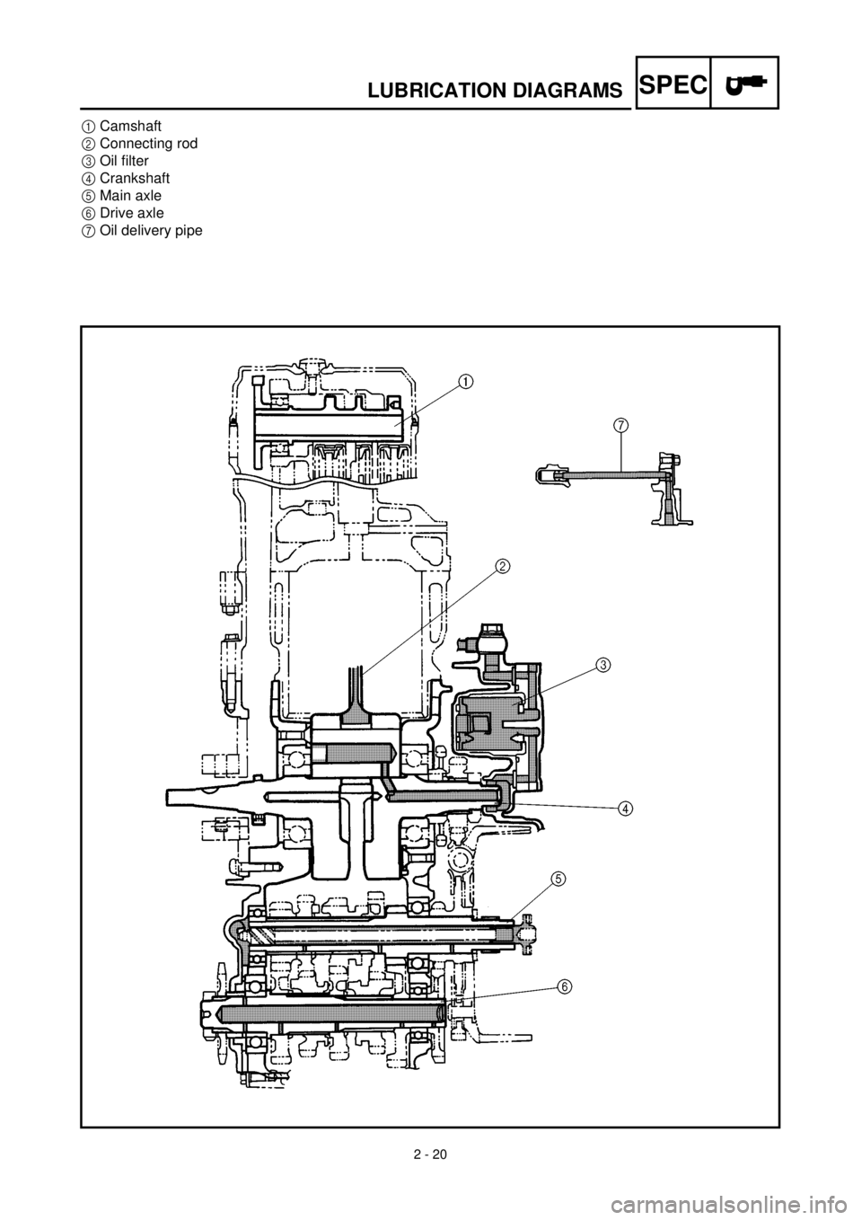 YAMAHA YZ426F 2000  Betriebsanleitungen (in German)  
2 - 20
SPEC
 
LUBRICATION DIAGRAMS 
1 
Camshaft 
2 
Connecting rod 
3 
Oil filter 
4 
Crankshaft 
5 
Main axle 
6 
Drive axle 
7 
Oil delivery pipe 