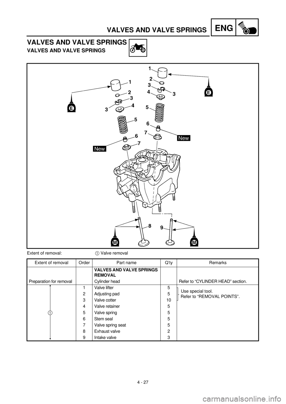 YAMAHA YZ426F 2000 Betriebsanleitungen (in German) ENG
4 - 27
VALVES AND VALVE SPRINGS
VALVES AND VALVE SPRINGS
VALVES AND VALVE SPRINGS
Extent of removal:1 Valve removal
Extent of removal Order Part name Q’ty Remarks
VALVES AND VALVE SPRINGS
REMOV YAMAHA YZ426F 2000 Betriebsanleitungen (in German) ENG
4 - 27
VALVES AND VALVE SPRINGS
VALVES AND VALVE SPRINGS
VALVES AND VALVE SPRINGS
Extent of removal:1 Valve removal
Extent of removal Order Part name Q’ty Remarks
VALVES AND VALVE SPRINGS
REMOV
