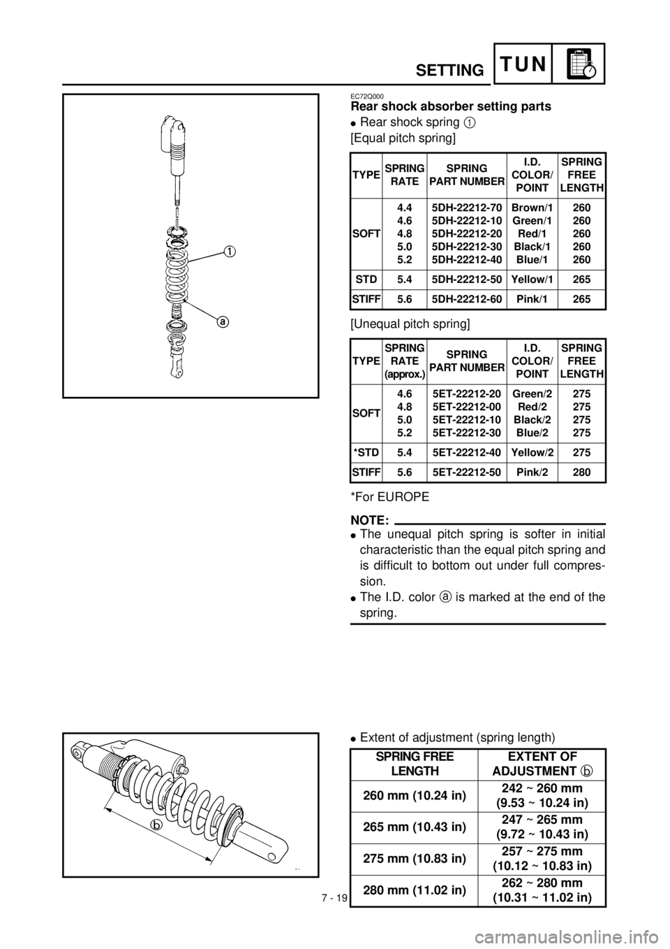 YAMAHA YZ426F 2000  Betriebsanleitungen (in German) 7 - 19
TUNSETTING
EC72Q000
Rear shock absorber setting parts
lRear shock spring 1 
[Equal pitch spring]
[Unequal pitch spring]
*For EUROPE
NOTE:
lThe unequal pitch spring is softer in initial
characte
