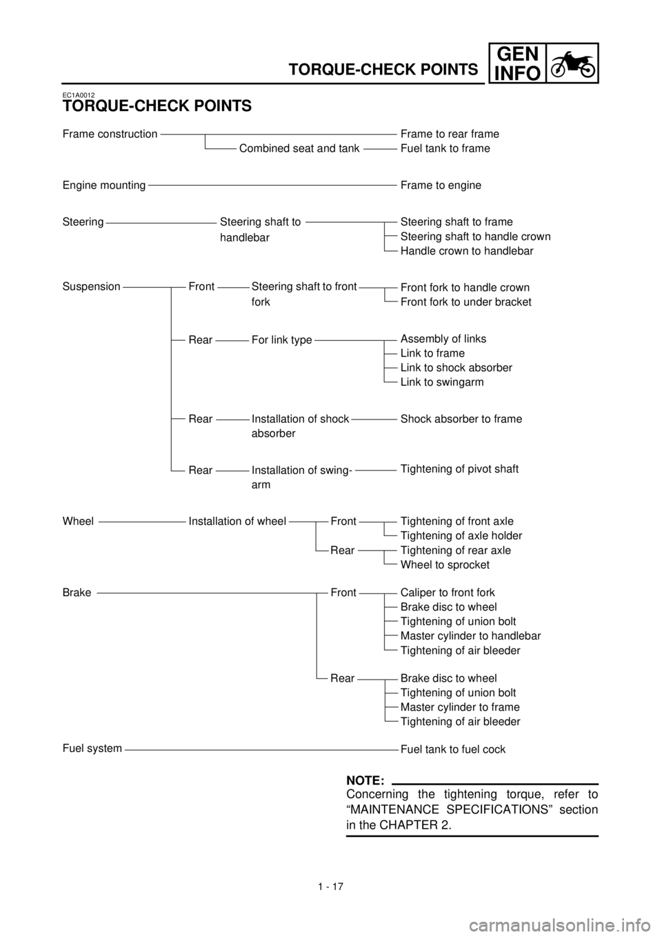 YAMAHA YZ426F 2000  Owners Manual 1 - 17
GEN
INFO
TORQUE-CHECK POINTS
EC1A0012
TORQUE-CHECK POINTS
Frame construction
Combined seat and tank
Engine mounting
Steering Steering shaft to
handlebar
Suspension Front Steering shaft to front