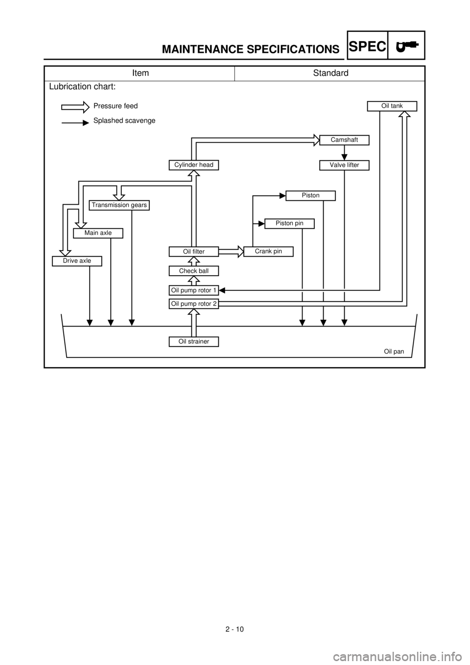 YAMAHA YZ426F 2000  Betriebsanleitungen (in German) SPEC
 
2 - 10 
MAINTENANCE SPECIFICATIONS 
Item Standard
Lubrication chart:
Pressure feed
Splashed scavenge
Oil strainer
Oil pan Oil pump rotor 2
Oil pump rotor 1
Oil tank
Oil filter
Check ball
Cylind