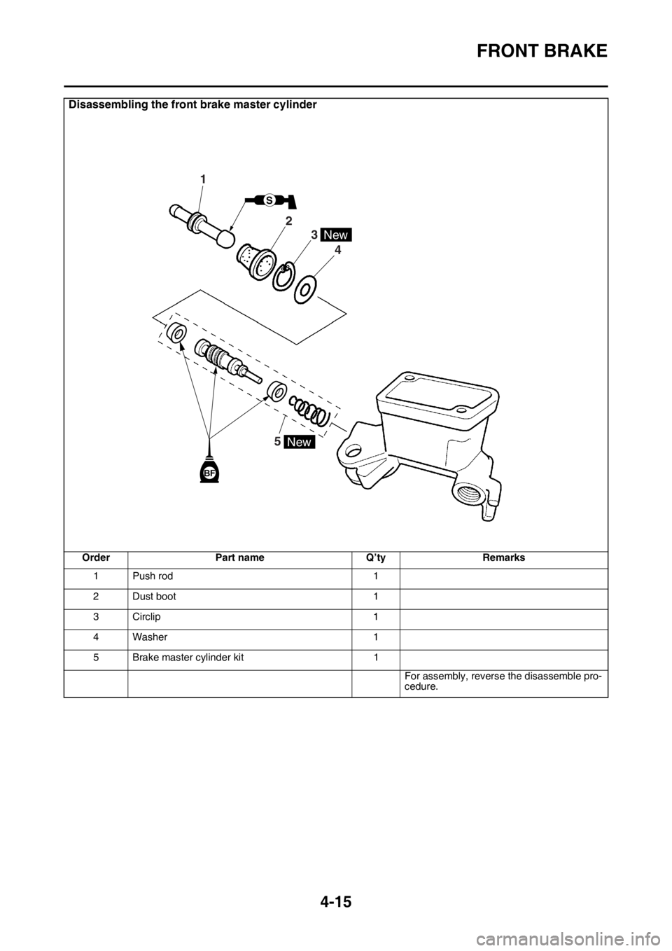 YAMAHA YZ450F 2016 Owners Manual FRONT BRAKE
4-15
Disassembling the front brake master cylinder
Order Part name Q’ty Remarks
1 Push rod 1
2 Dust boot 1
3 Circlip 1
4Washer 1
5 Brake master cylinder kit 1
For assembly, reverse the d YAMAHA YZ450F 2016 Owners Manual FRONT BRAKE
4-15
Disassembling the front brake master cylinder
Order Part name Q’ty Remarks
1 Push rod 1
2 Dust boot 1
3 Circlip 1
4Washer 1
5 Brake master cylinder kit 1
For assembly, reverse the d
